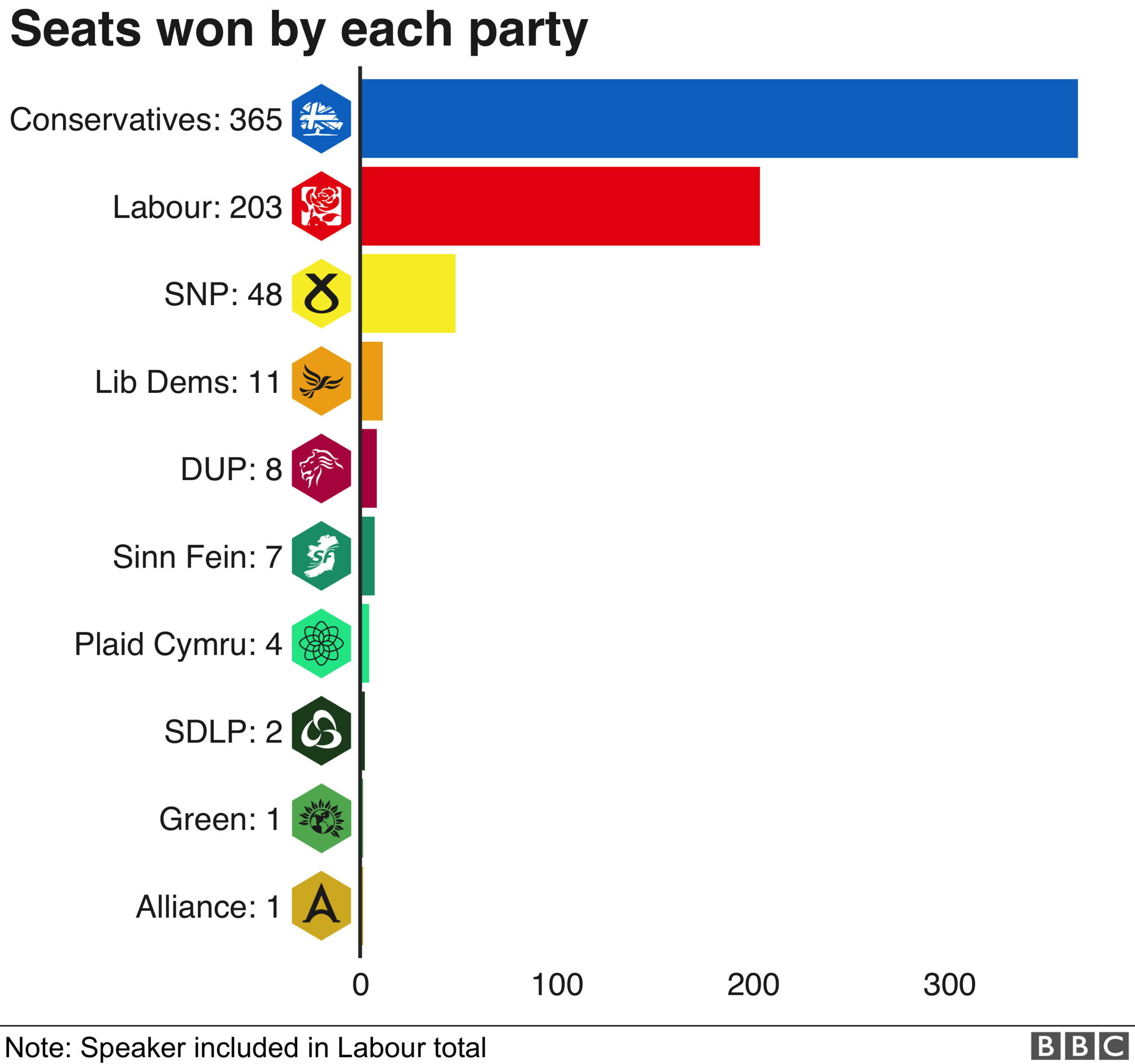 Party totals