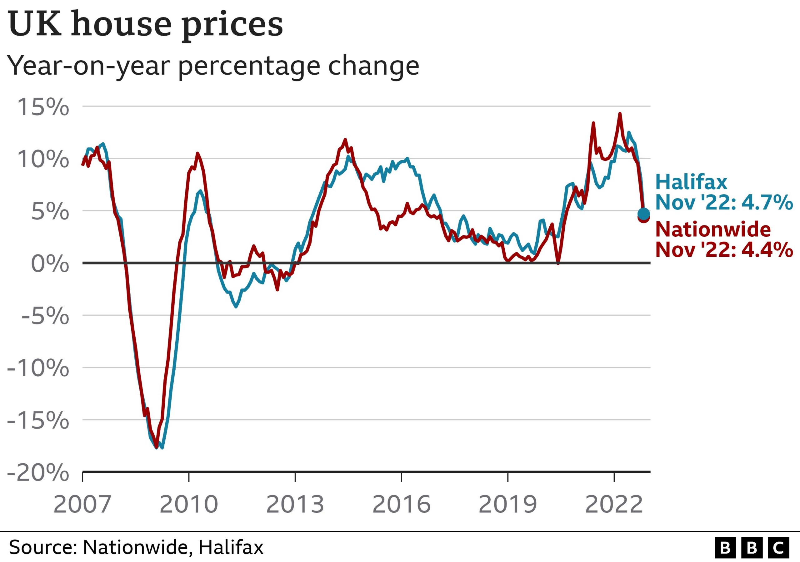 house price chart