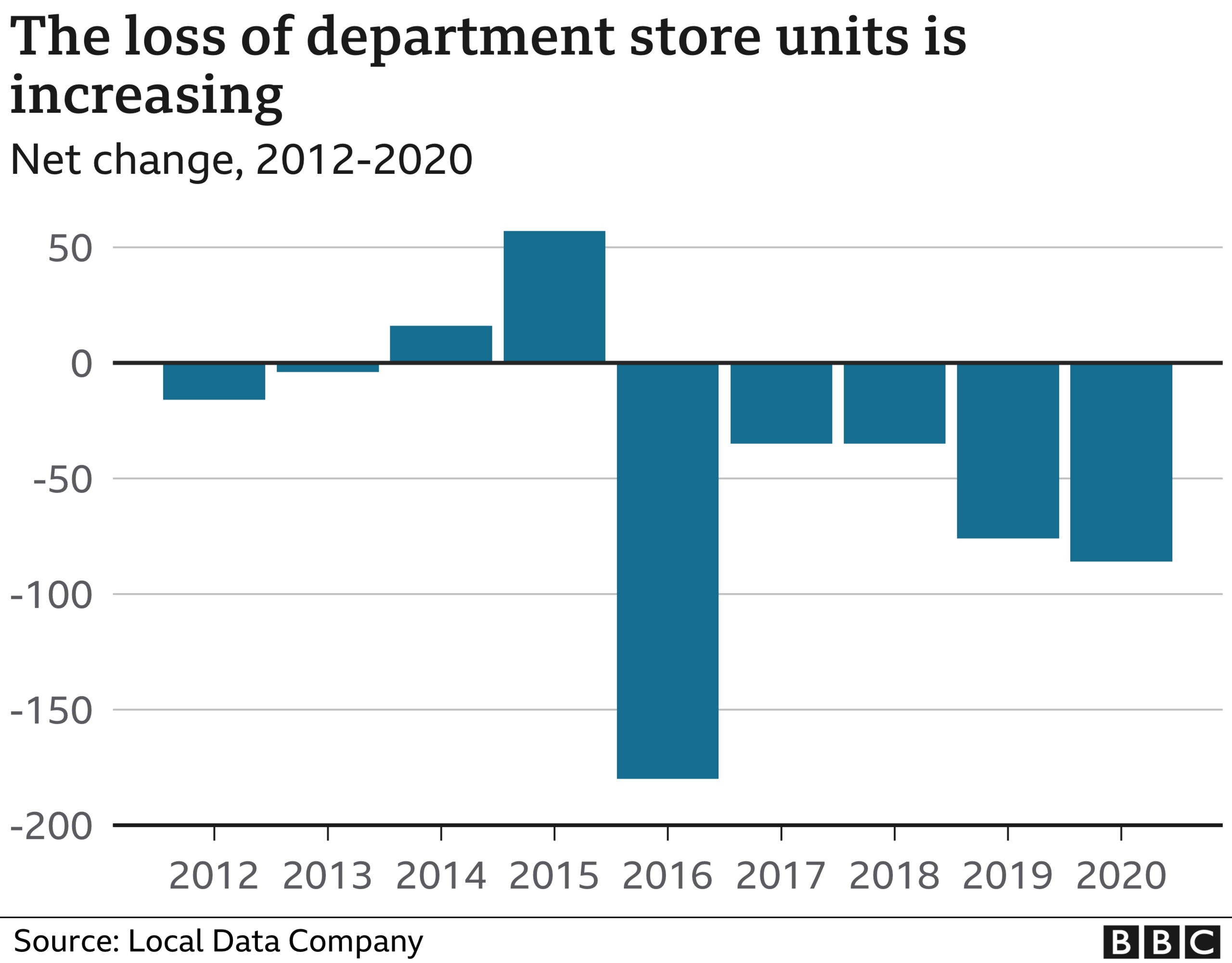 department stores