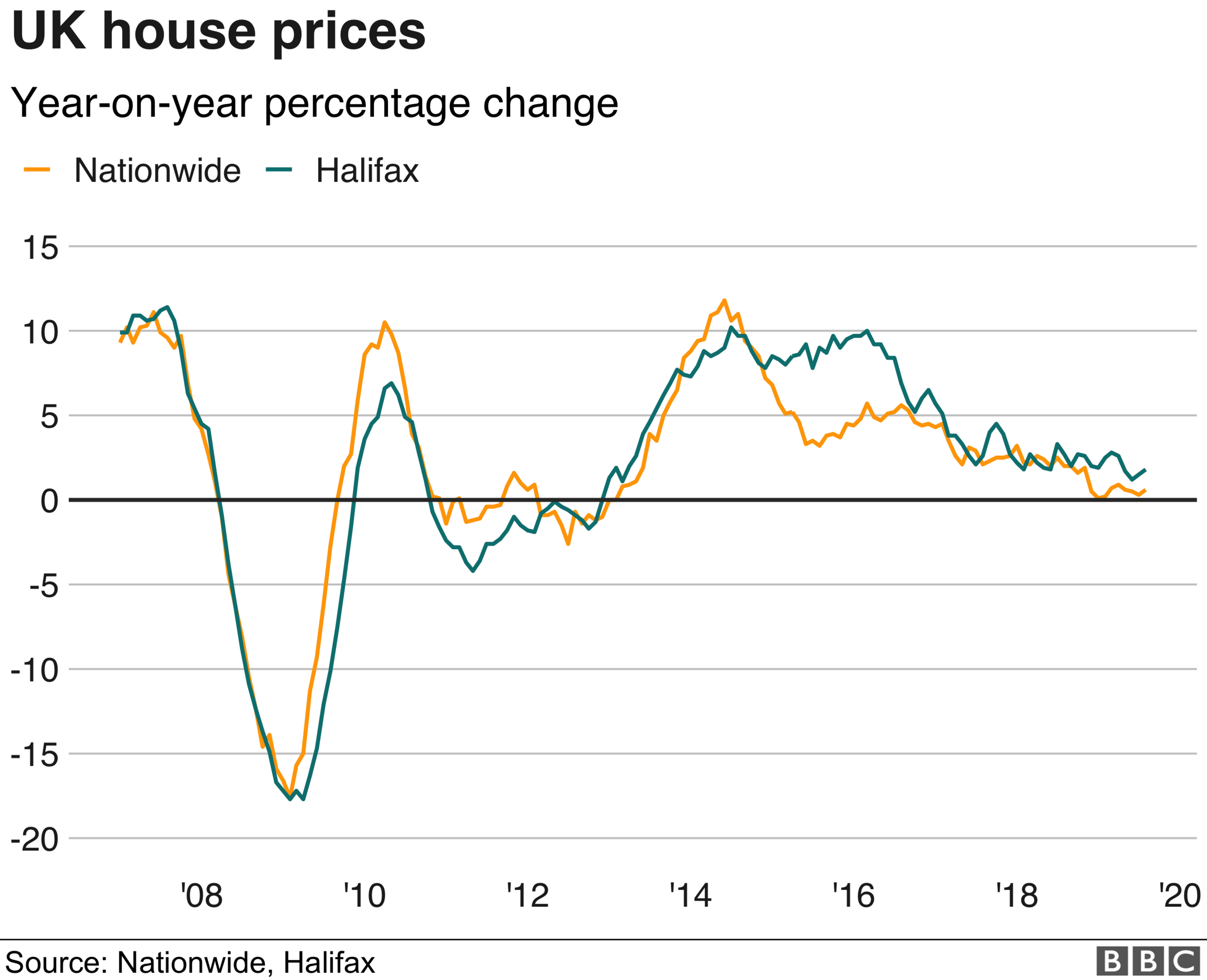 Chart showing year-on-year % house price change