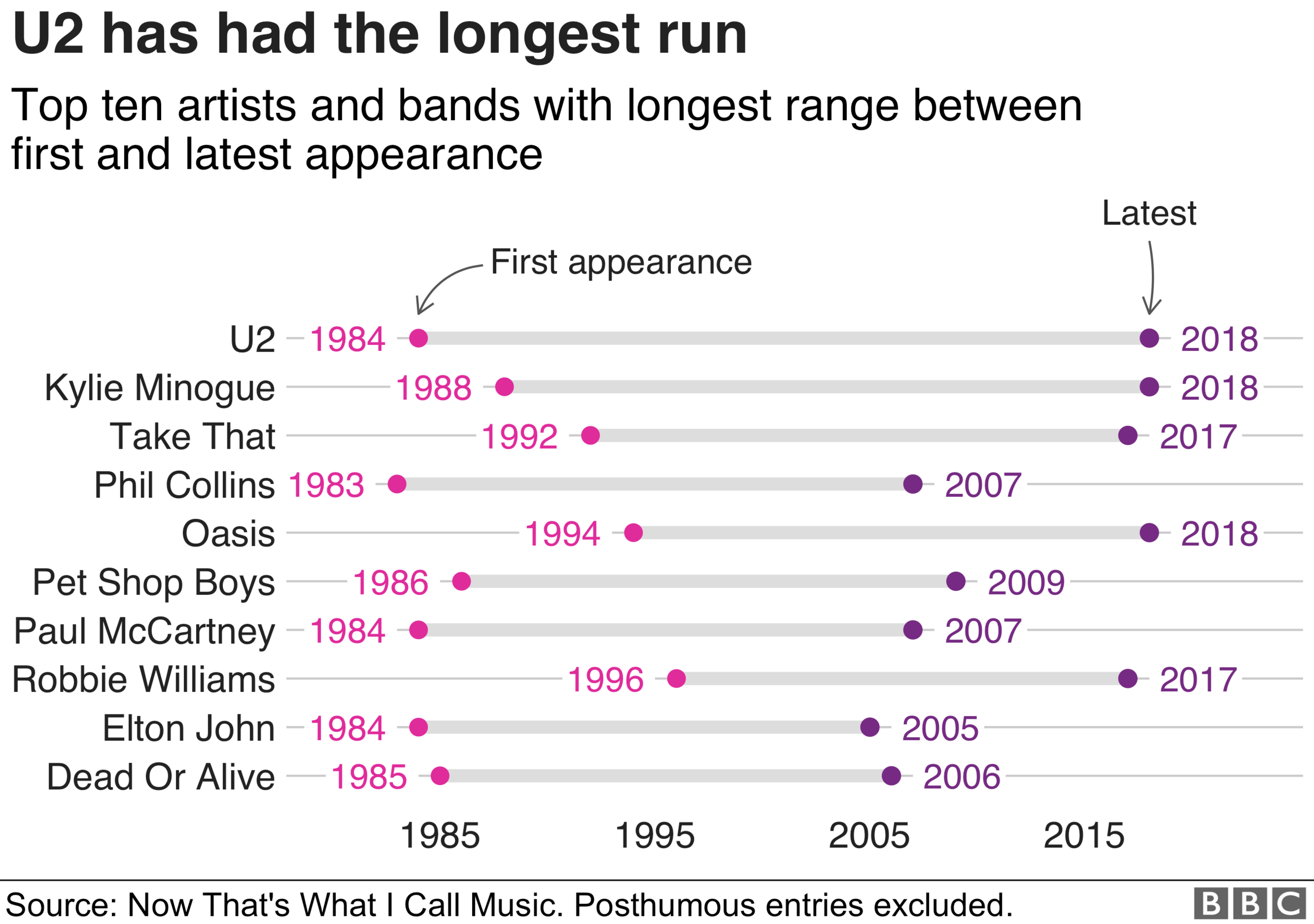 Artists with the most longevity on Now albums