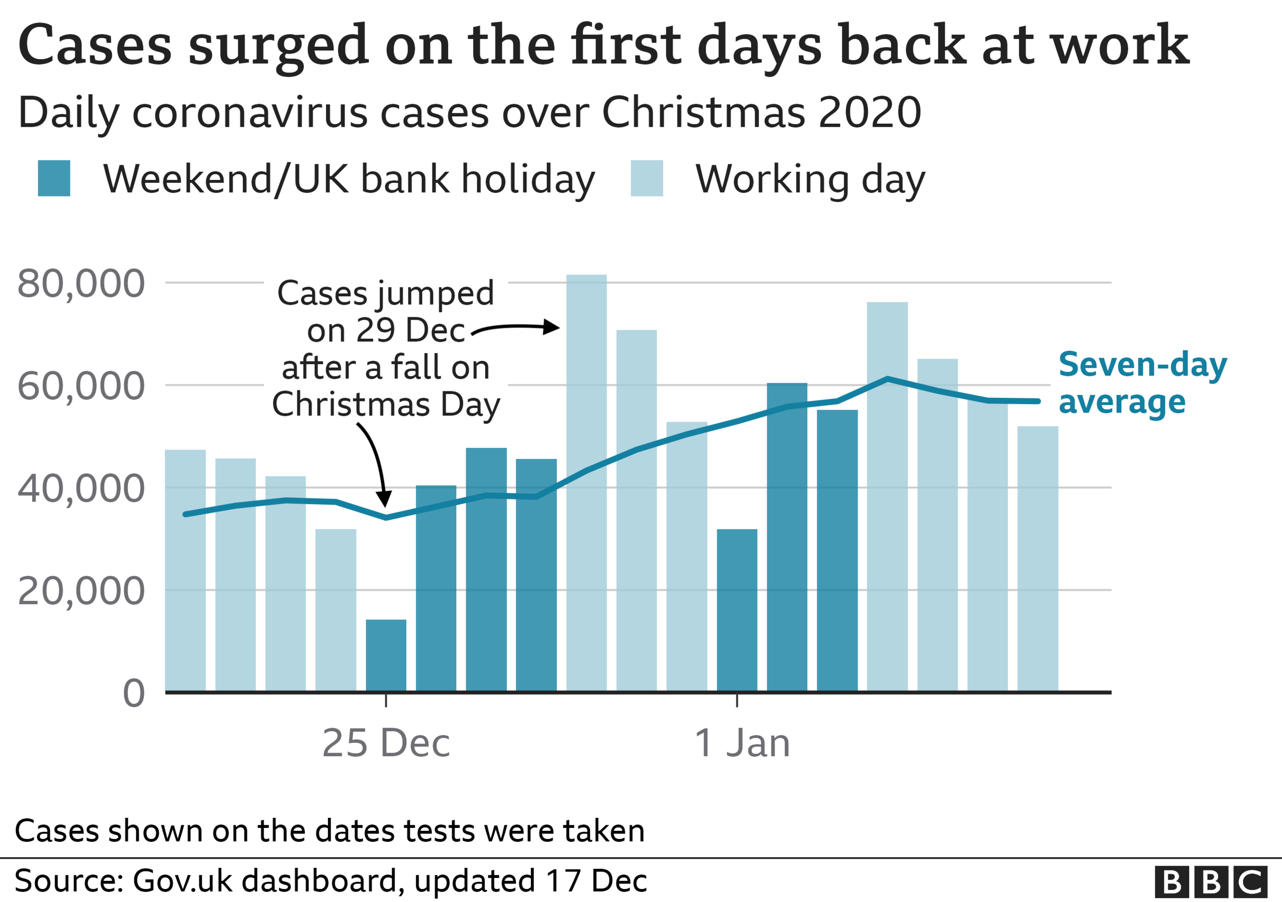 Bar chart showing positive cases over the 2020 Christmas period