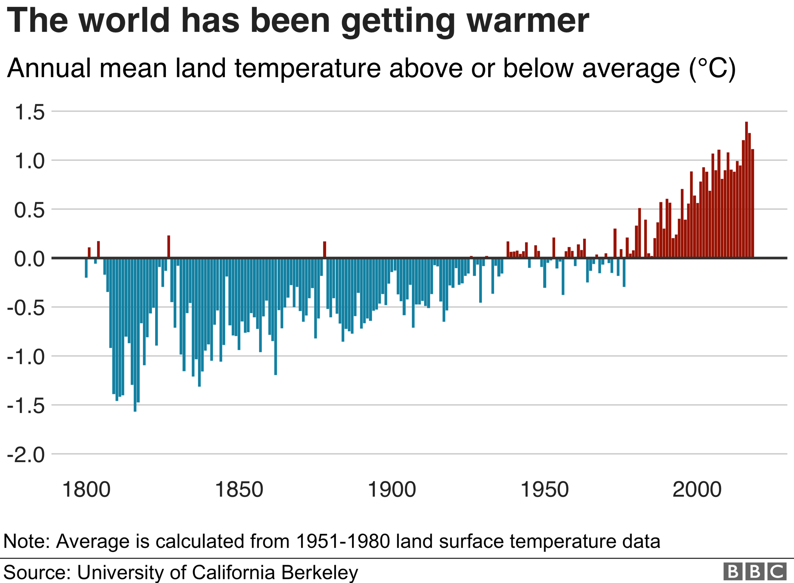 Global temperatures over time