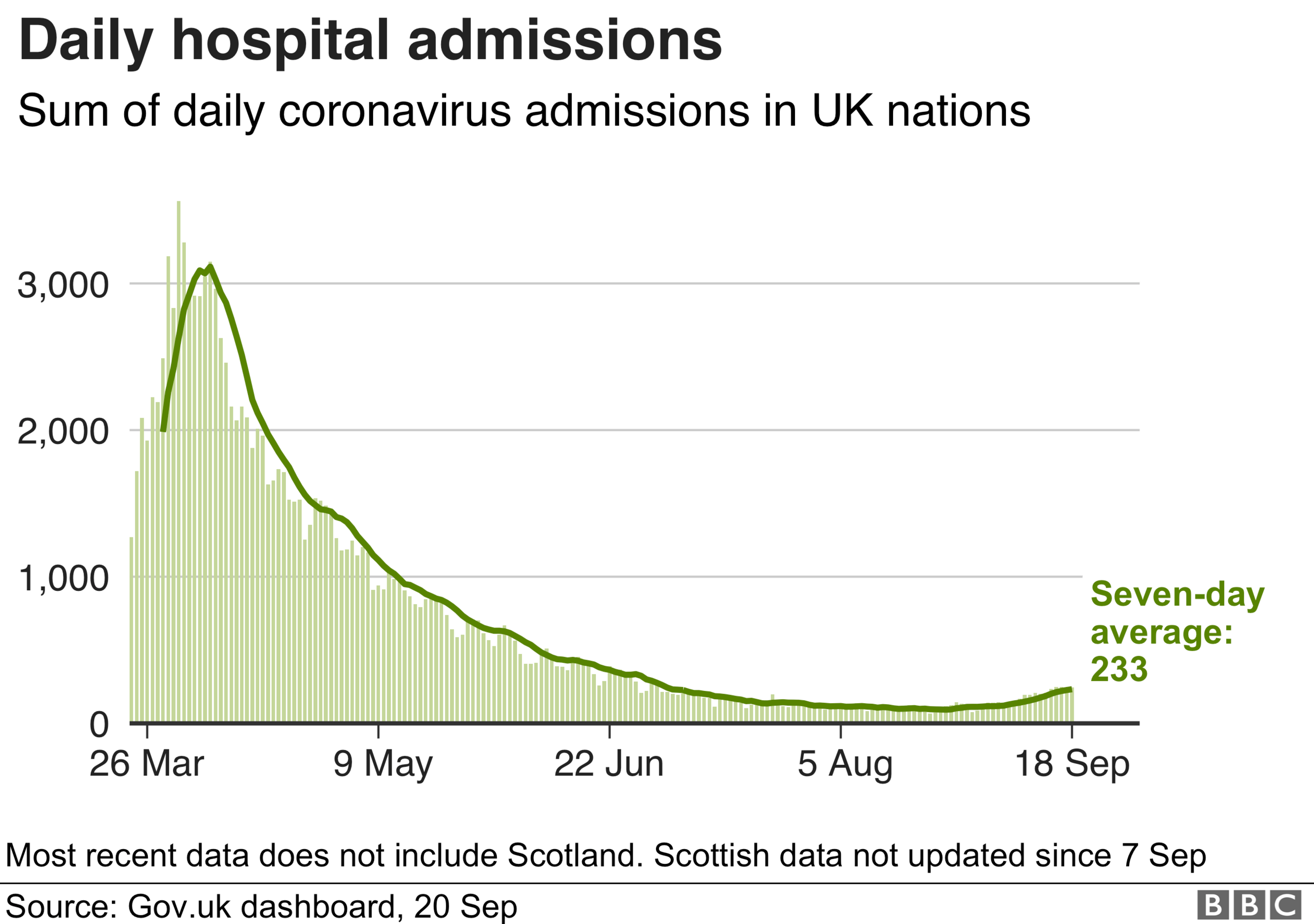 Graph showing daily hospital admissions