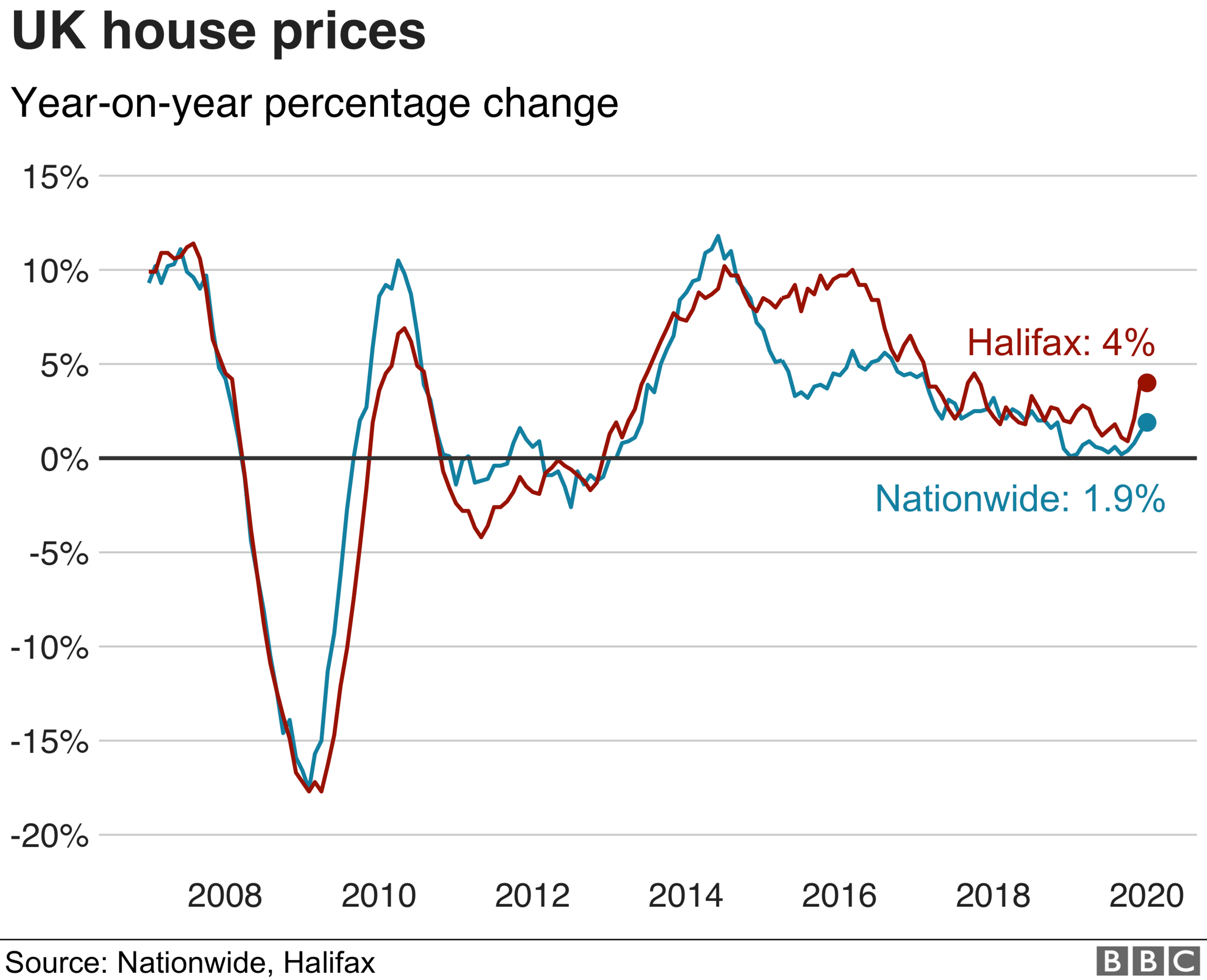 UK house price graph