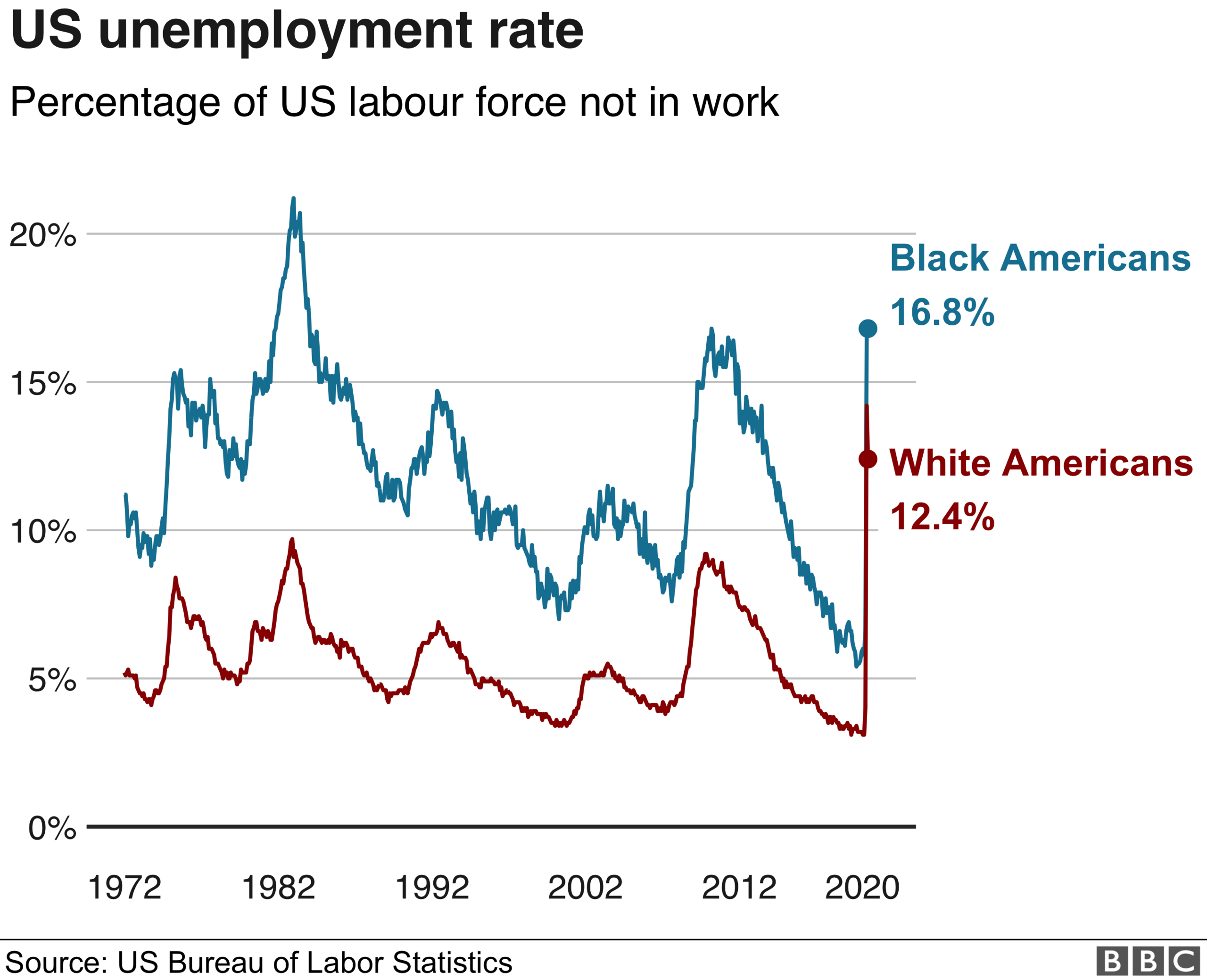 US unemployment rate