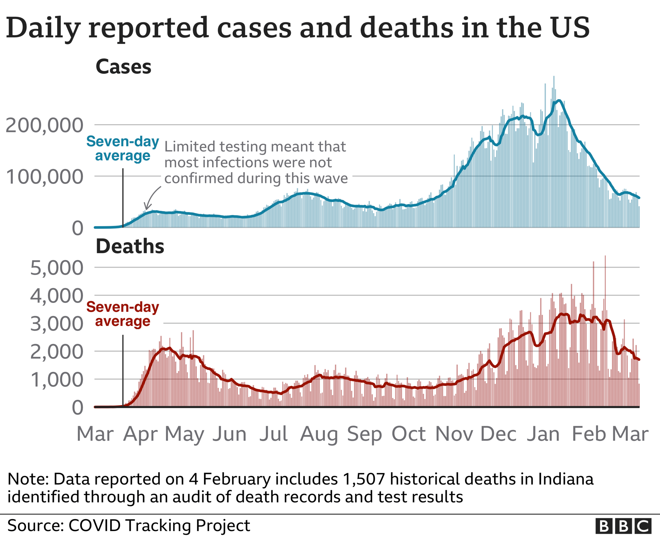 Chart showing US cases and deaths. Updated 8 March