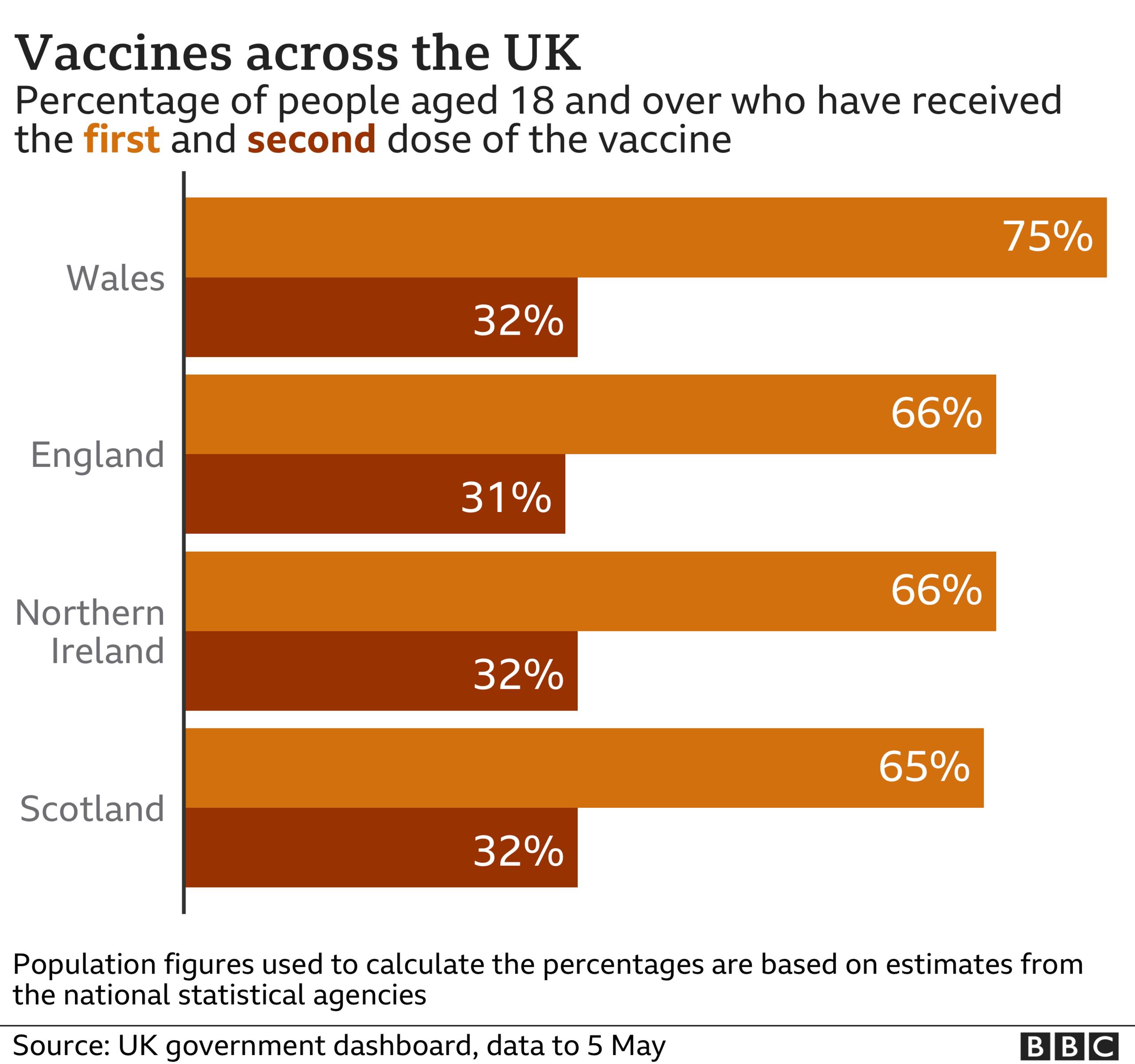 Chart showing the % of people aged 18 and over who have had their first and second dose, by nation, data to 5 May