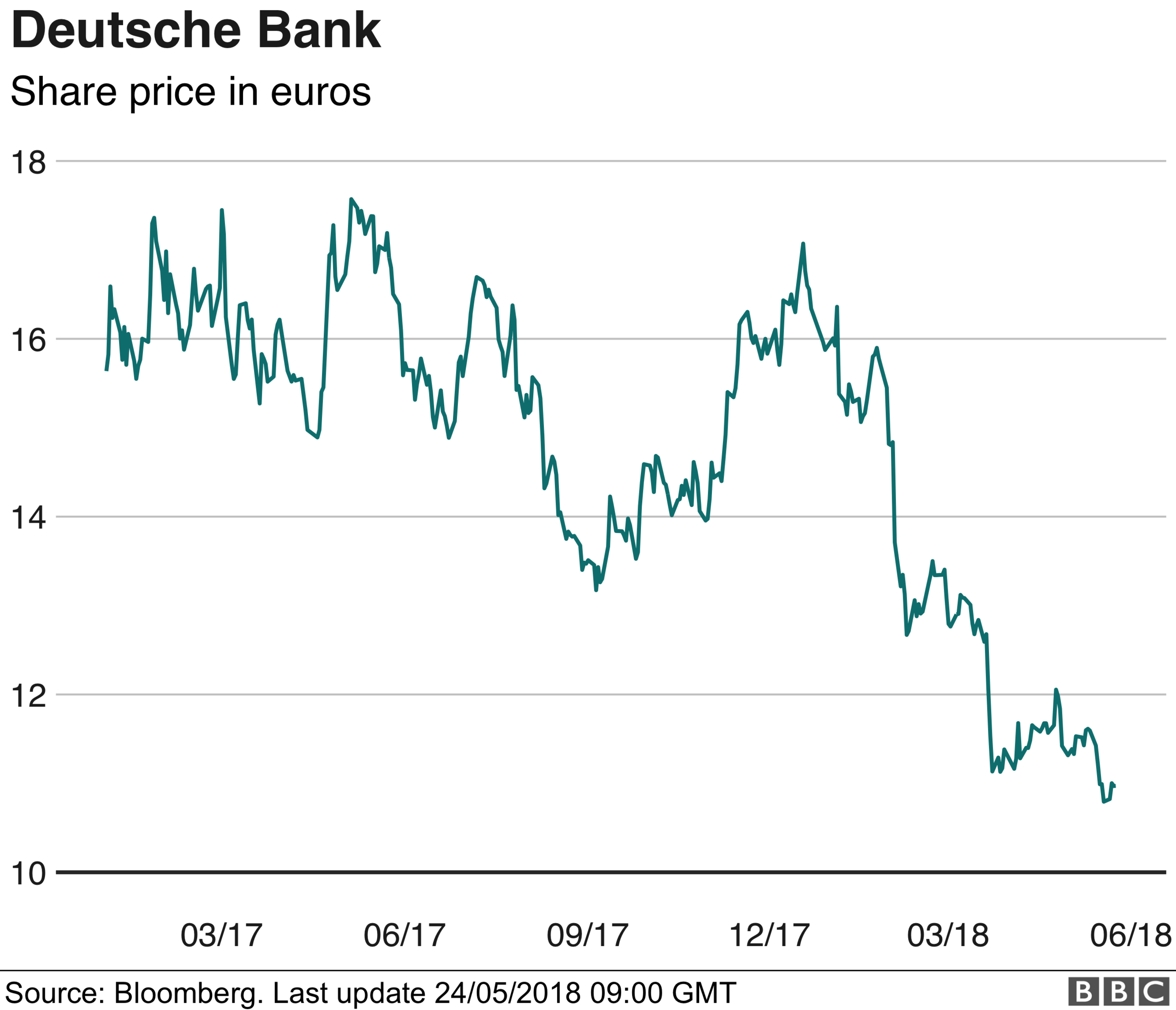 Deutsche Bank share price graphic