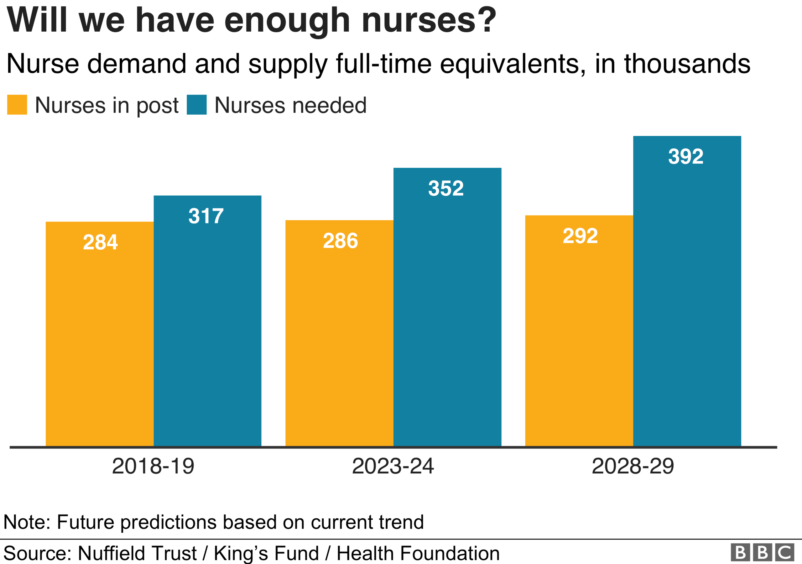 Graph on nurses