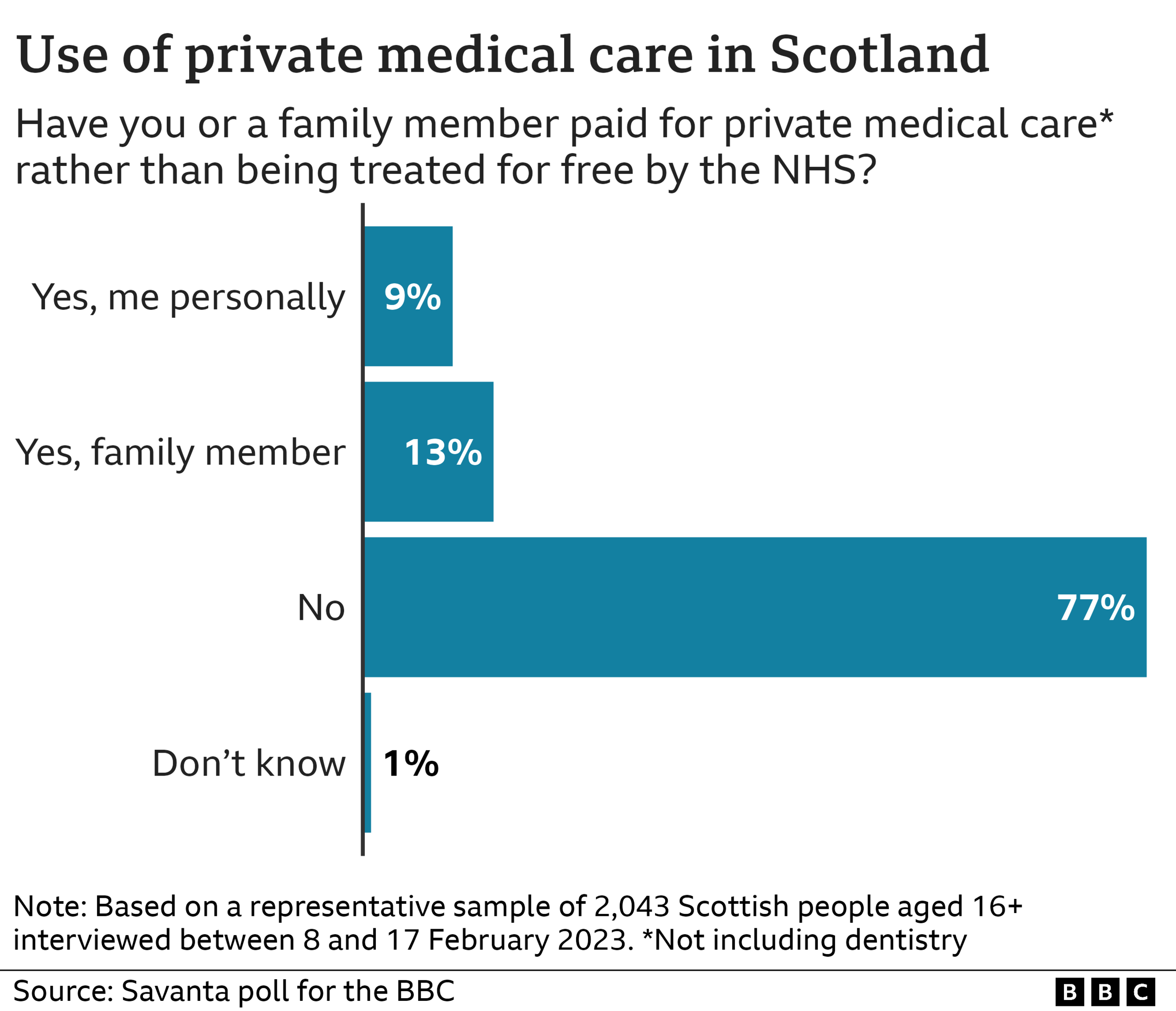 use of private medical care