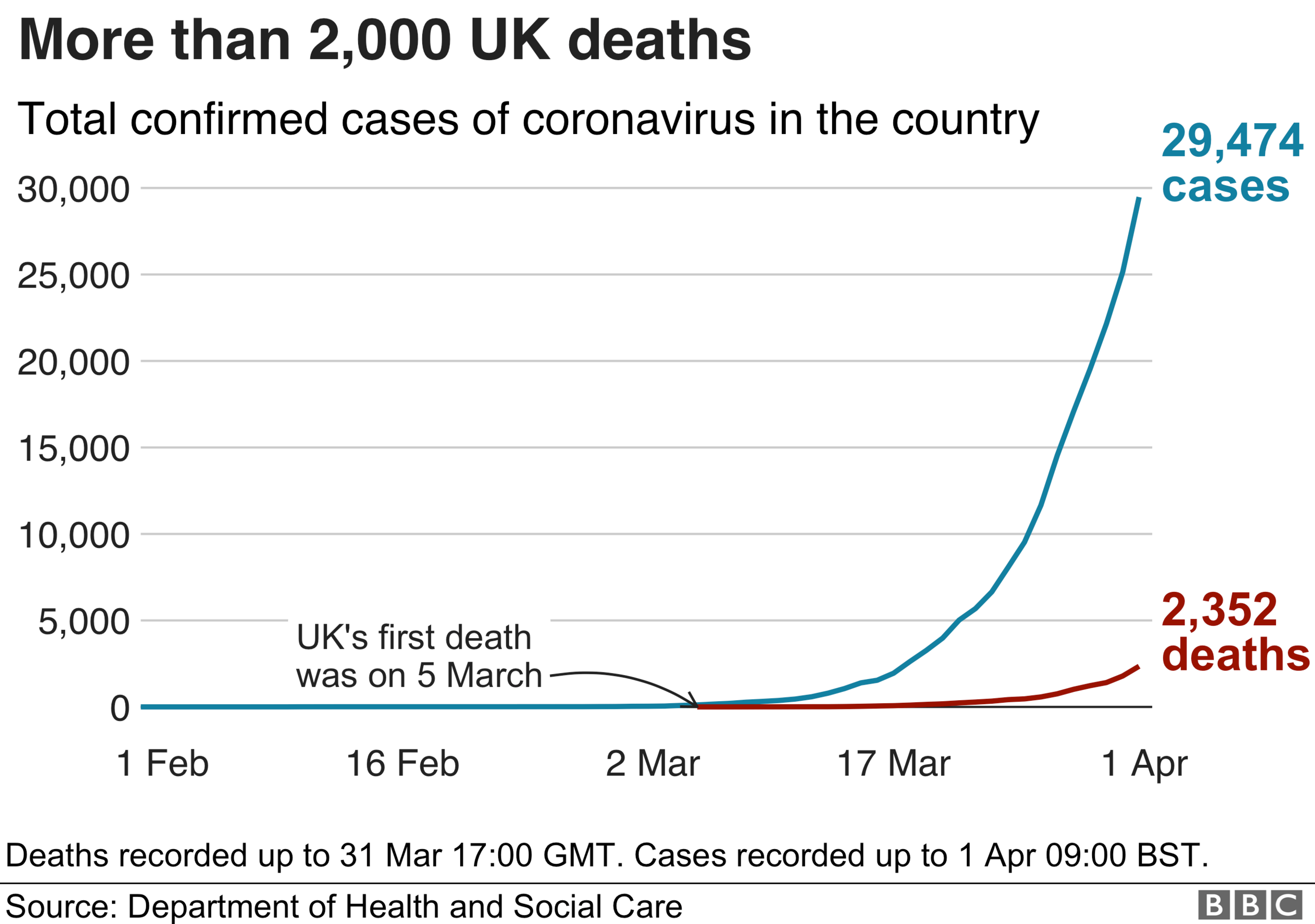 Chart showing the total number of deaths in the UK has passed 2,000