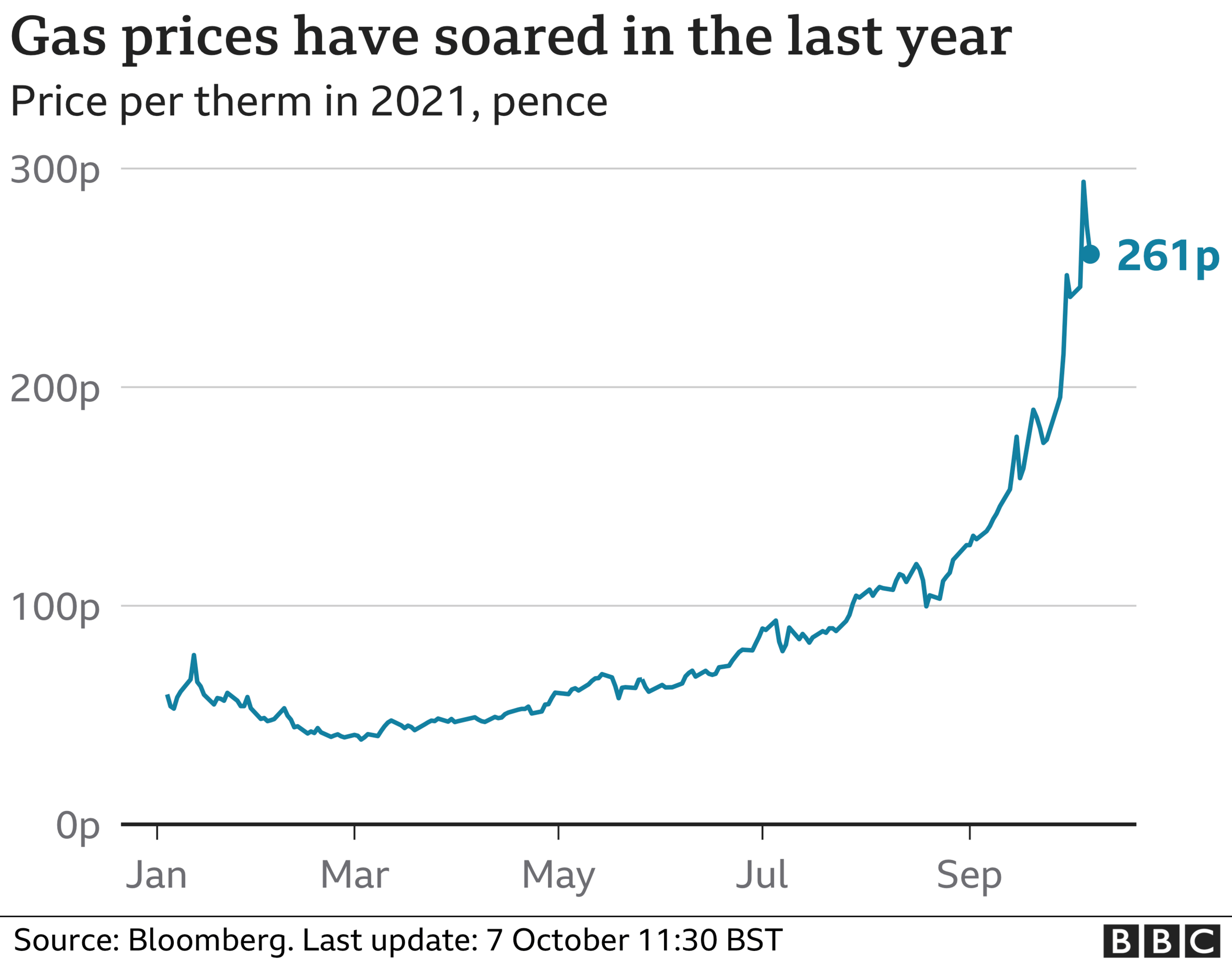 Gas price chart