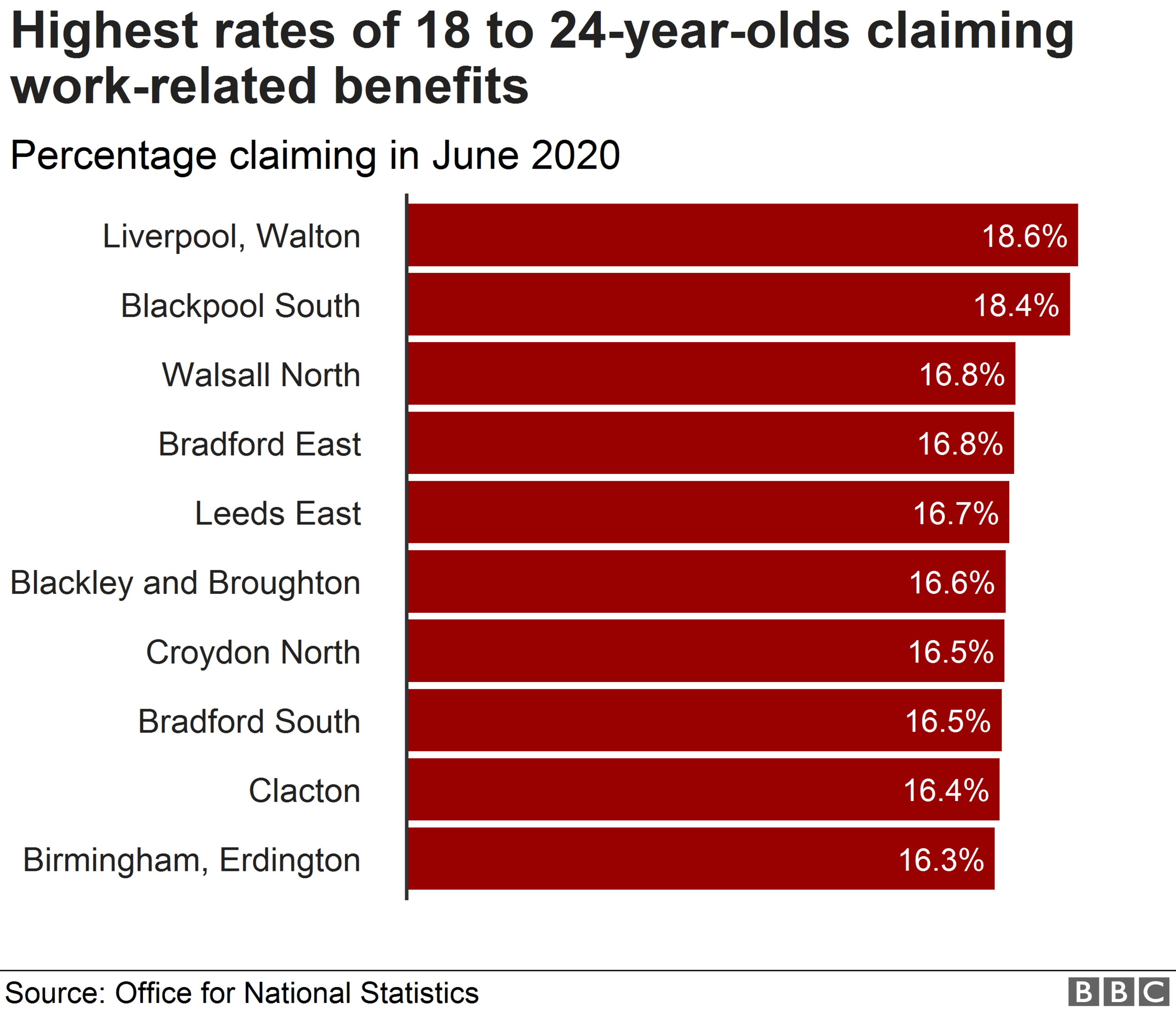 A bar chart shows Walton, Liverpool as having 19% of its young workforce currently claiming out-of-work benefits.