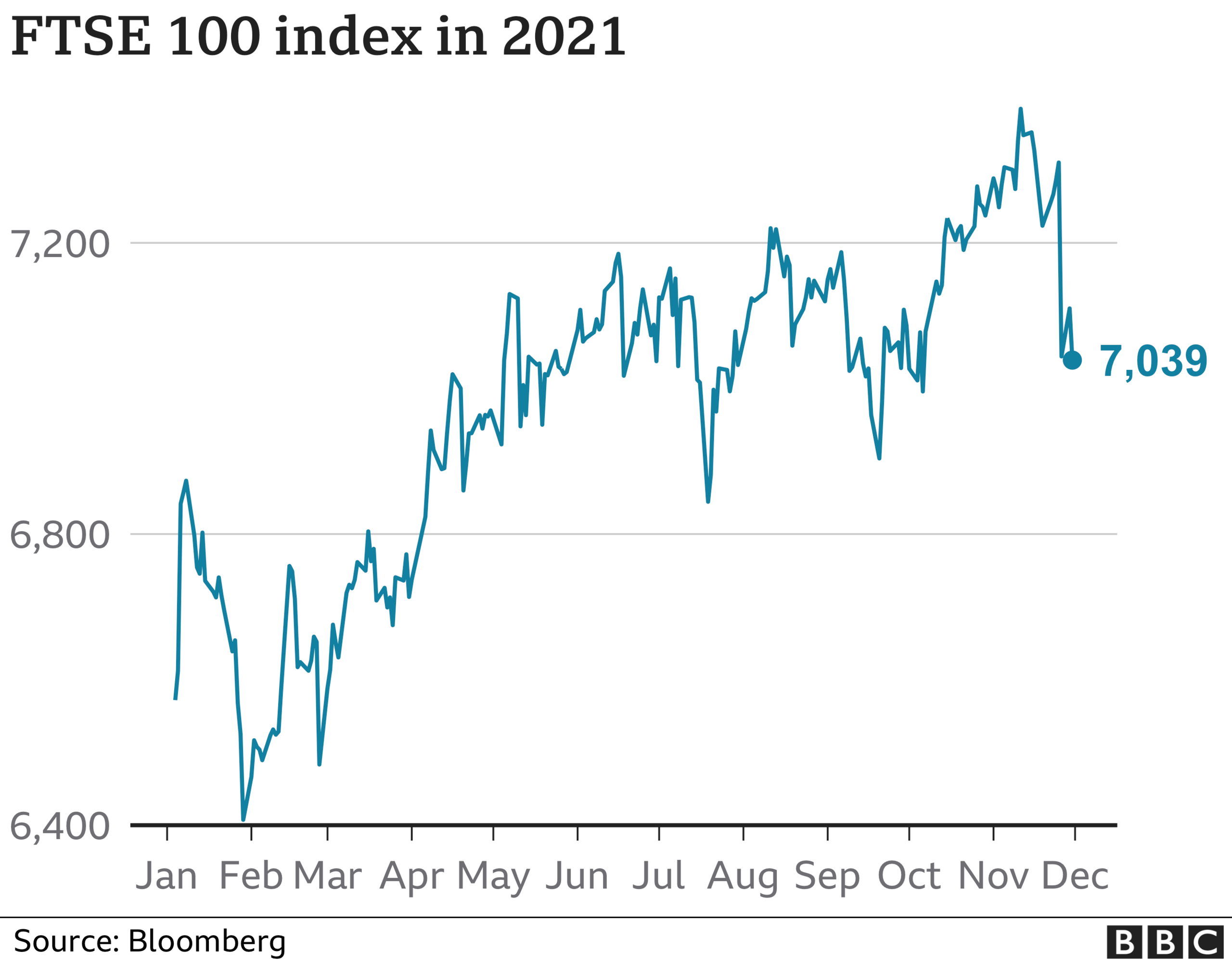 FTSE chart