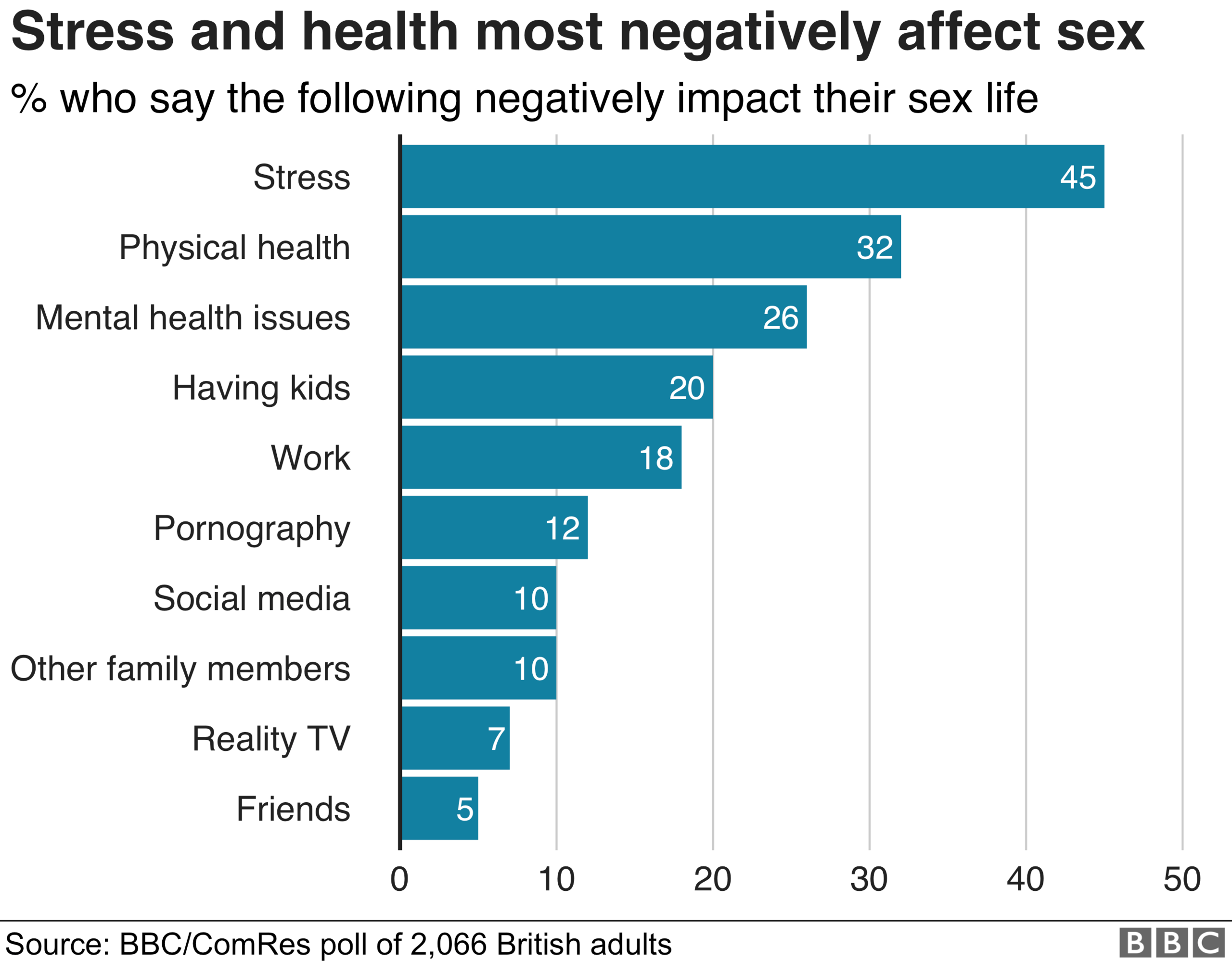 Chart showing how stress affects sex life