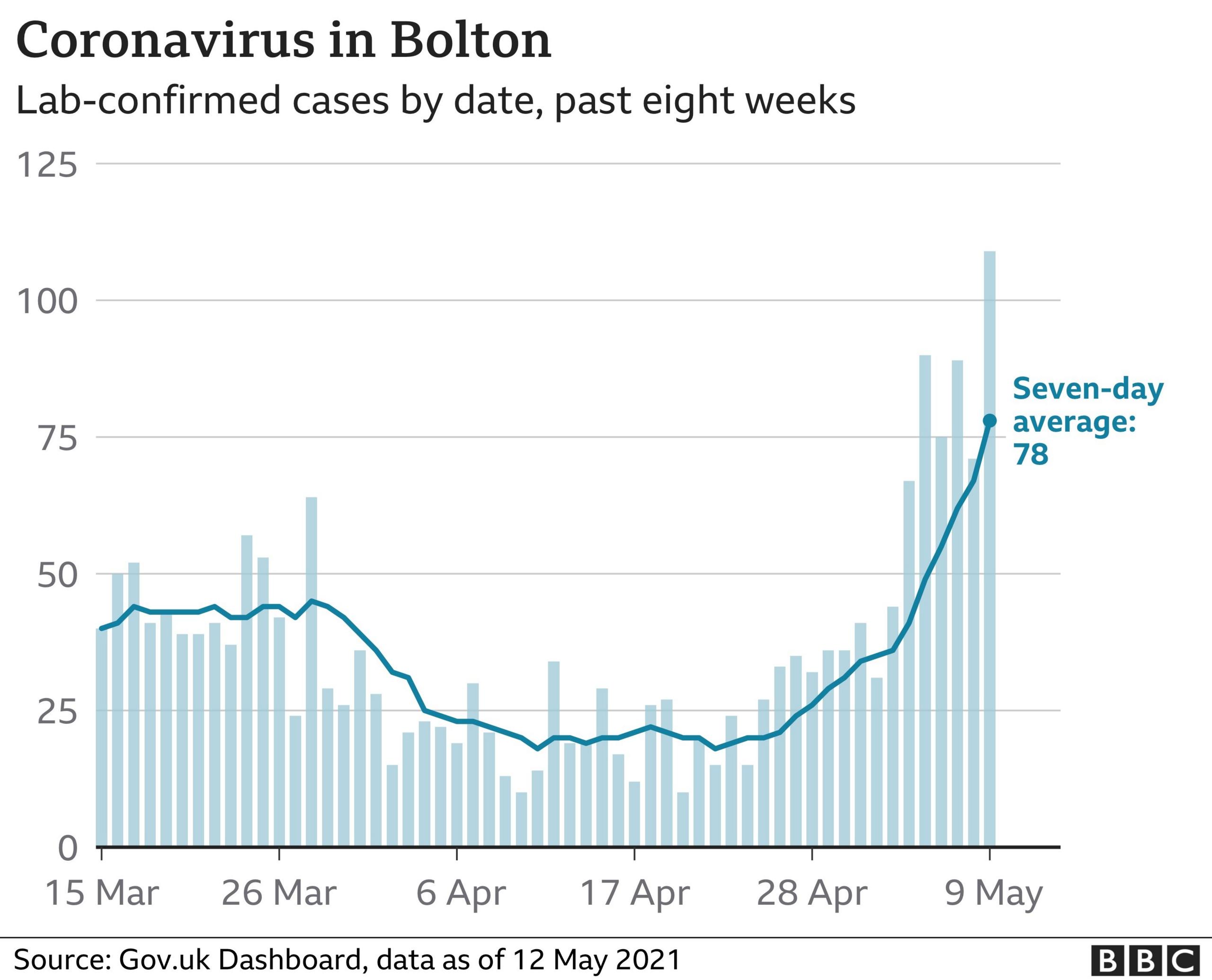 Bolton Covid figures