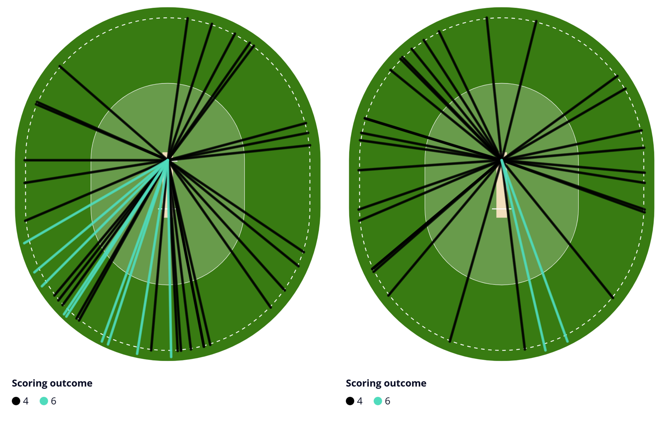 Two wagon wheels that show Freya Kemp and Dani Gibson's boundaries in T20 internationals for England. Kemp hits more down the ground and into the leg side while Gibson has more success through the off side