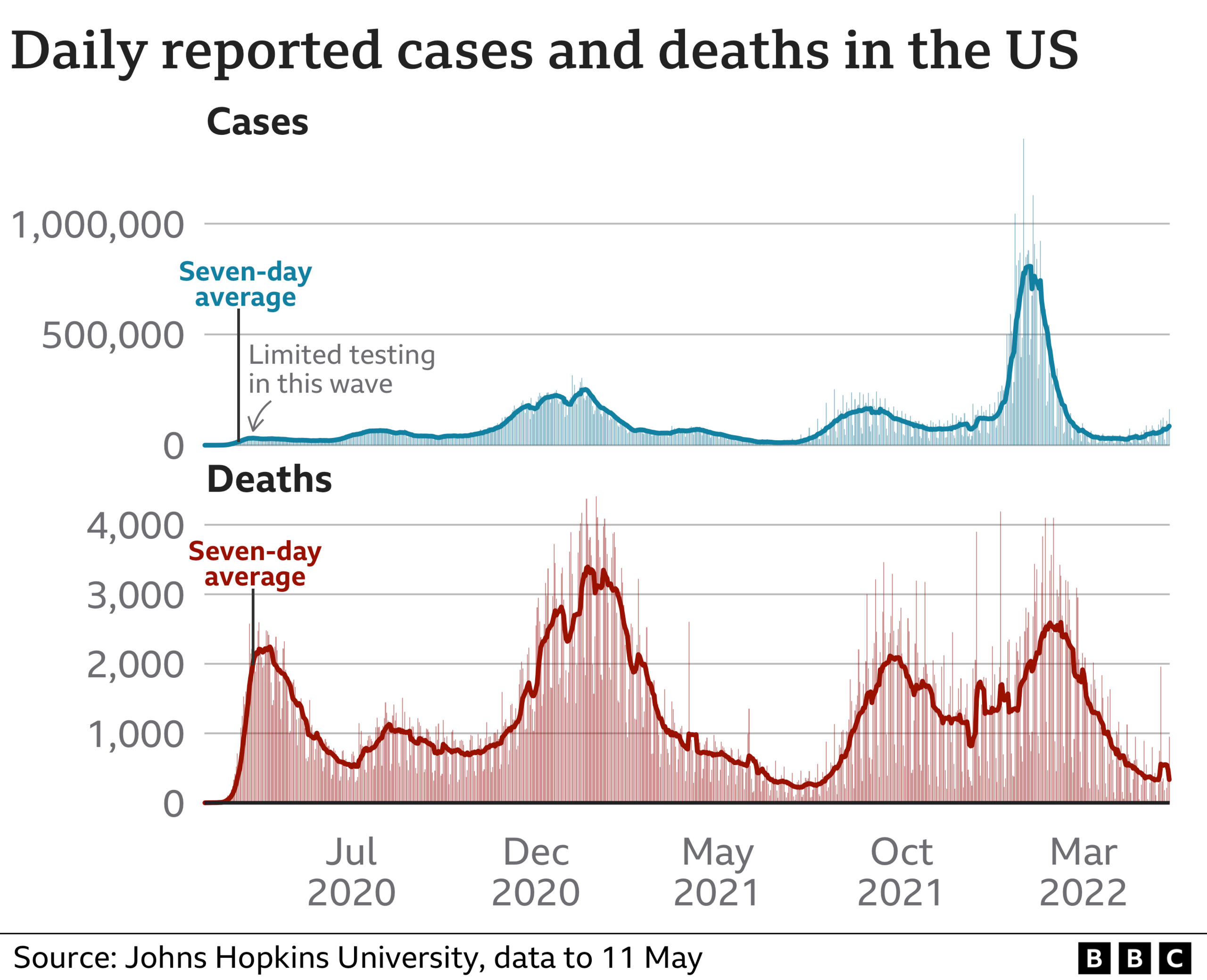 Cases a deaths in US 12 May