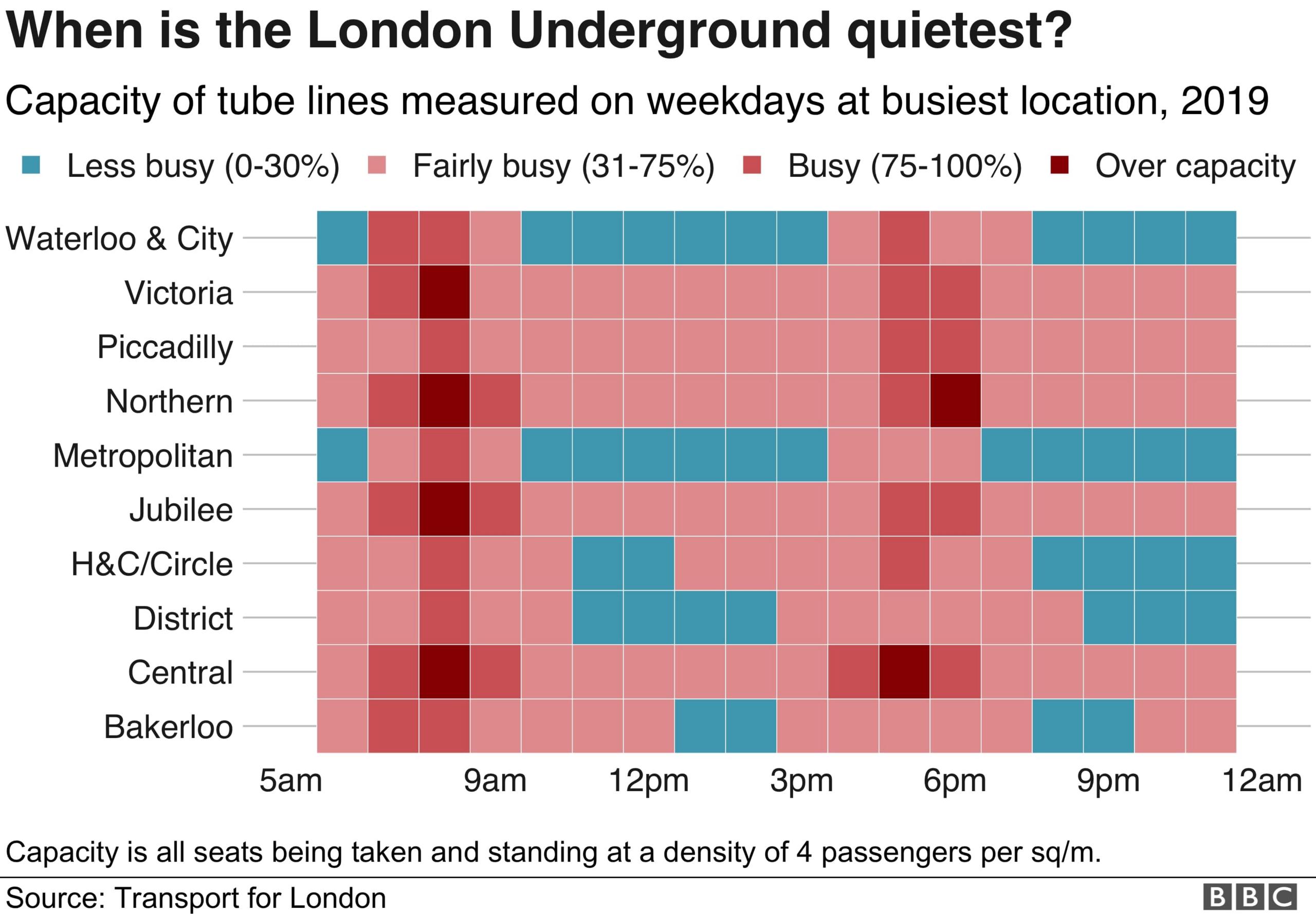 Chart showing the tube at its busiest