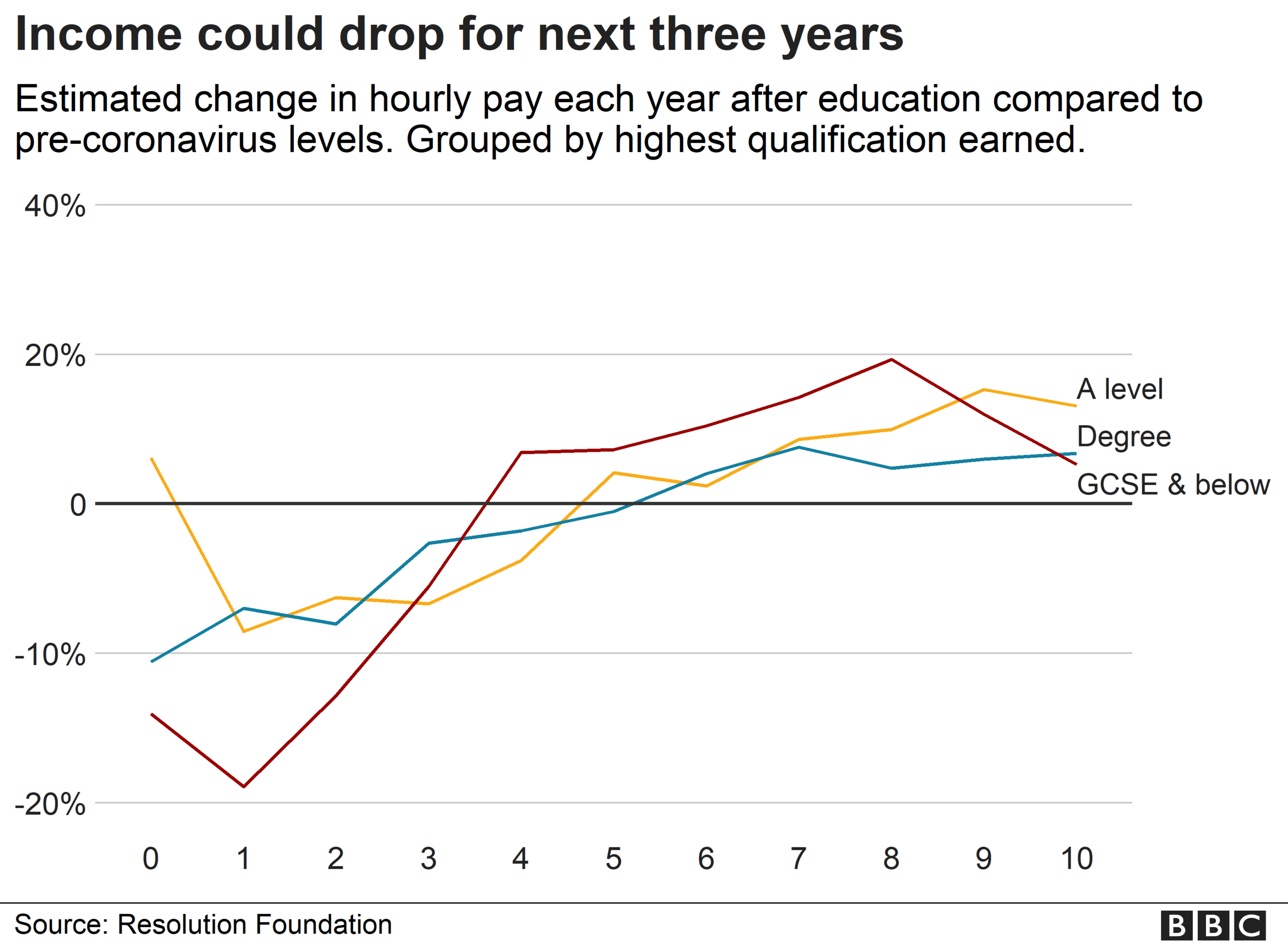 Chart showing pay