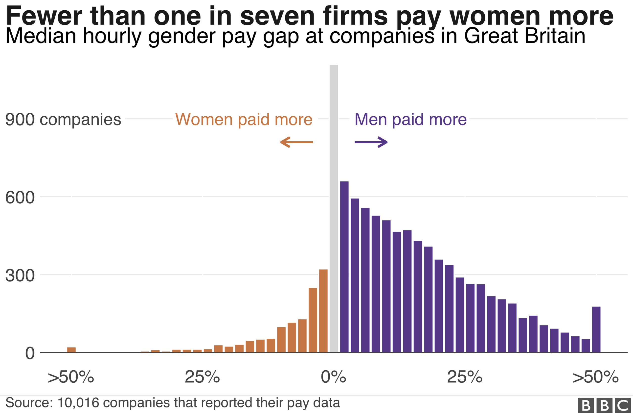 Histogram of all company pay gaps