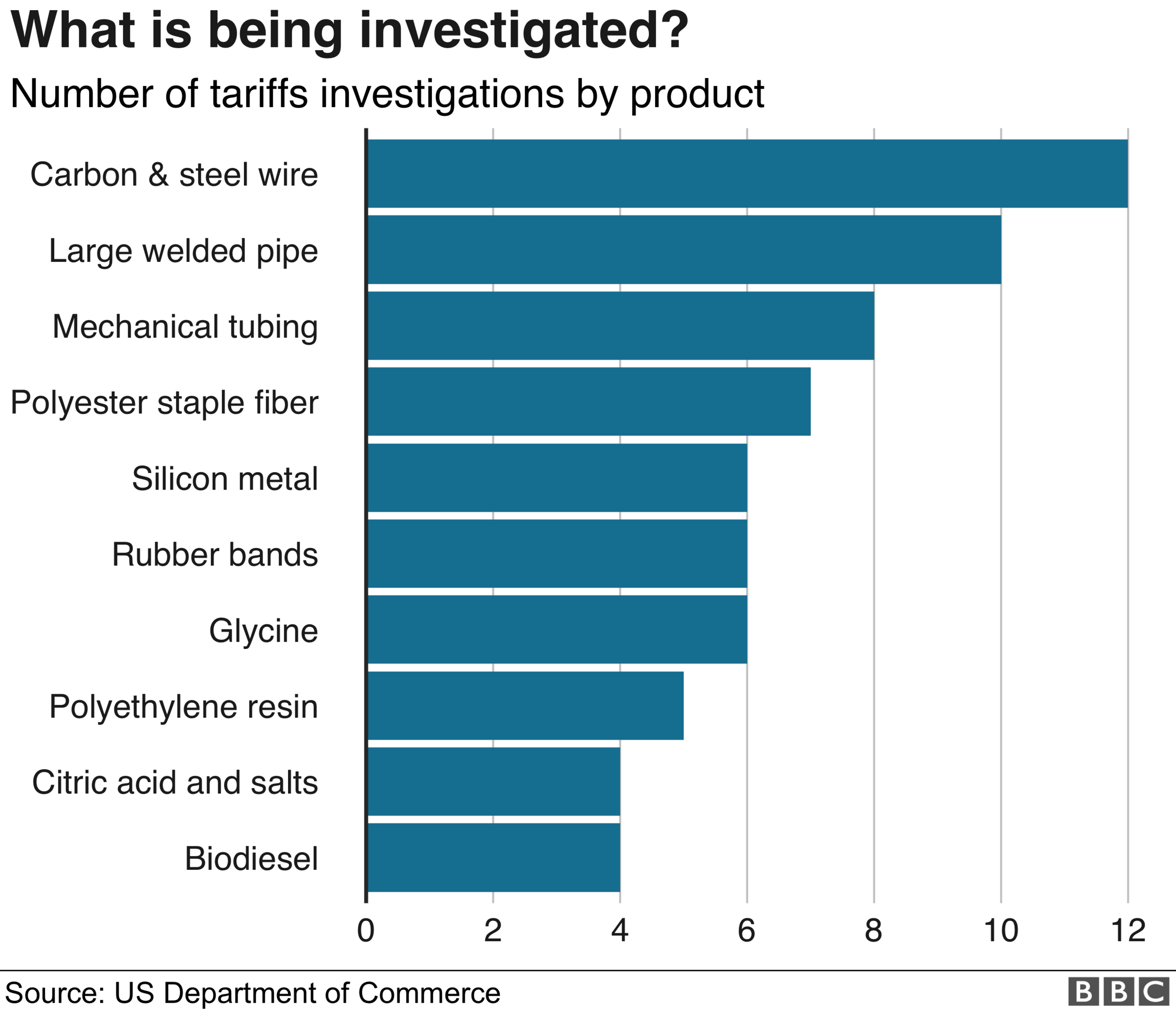 Investigations by product