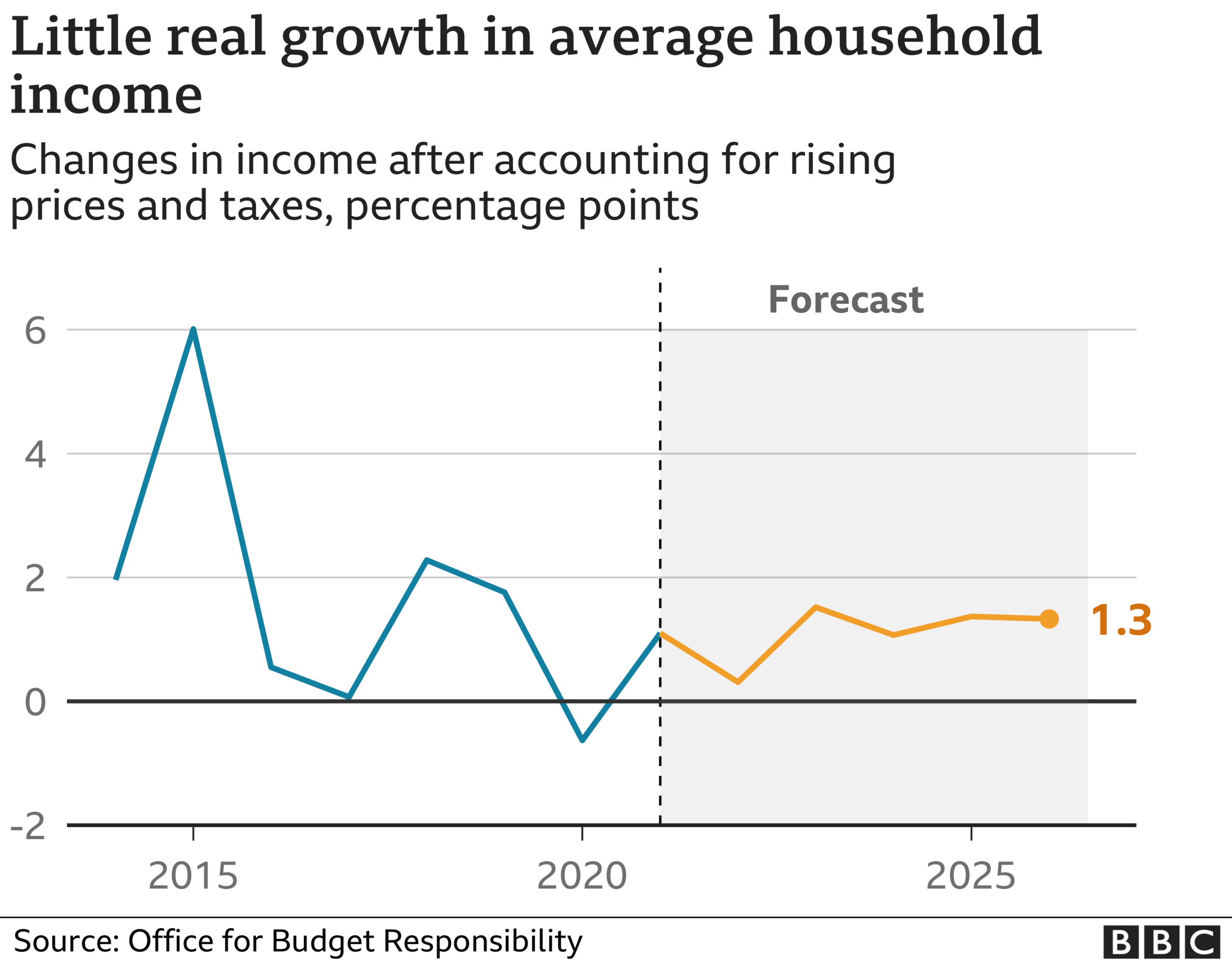 Income growth chart