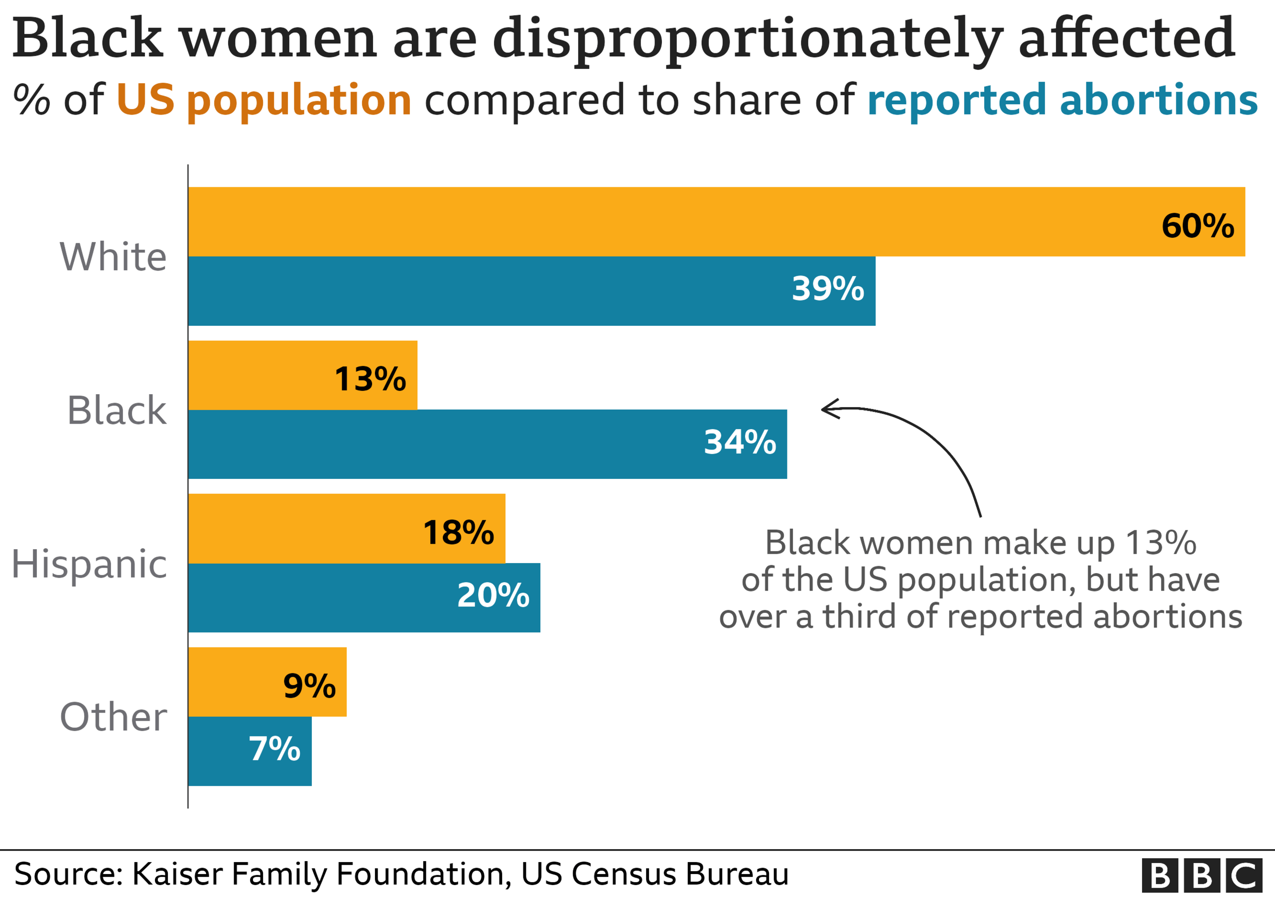 A bar graph showing the racial disparities in terms of reported abortions in the US