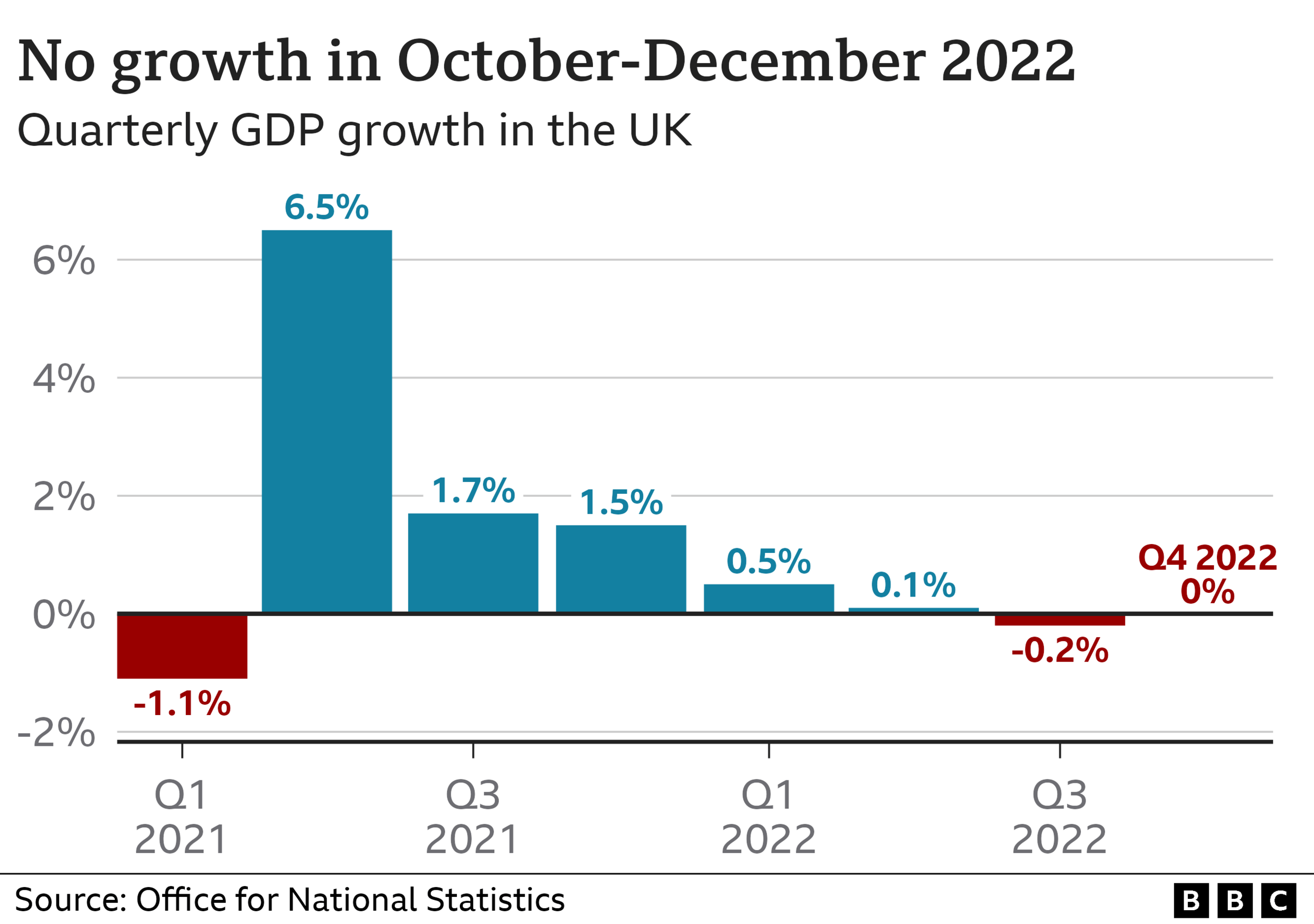 Chart showing quarterly GDP growth