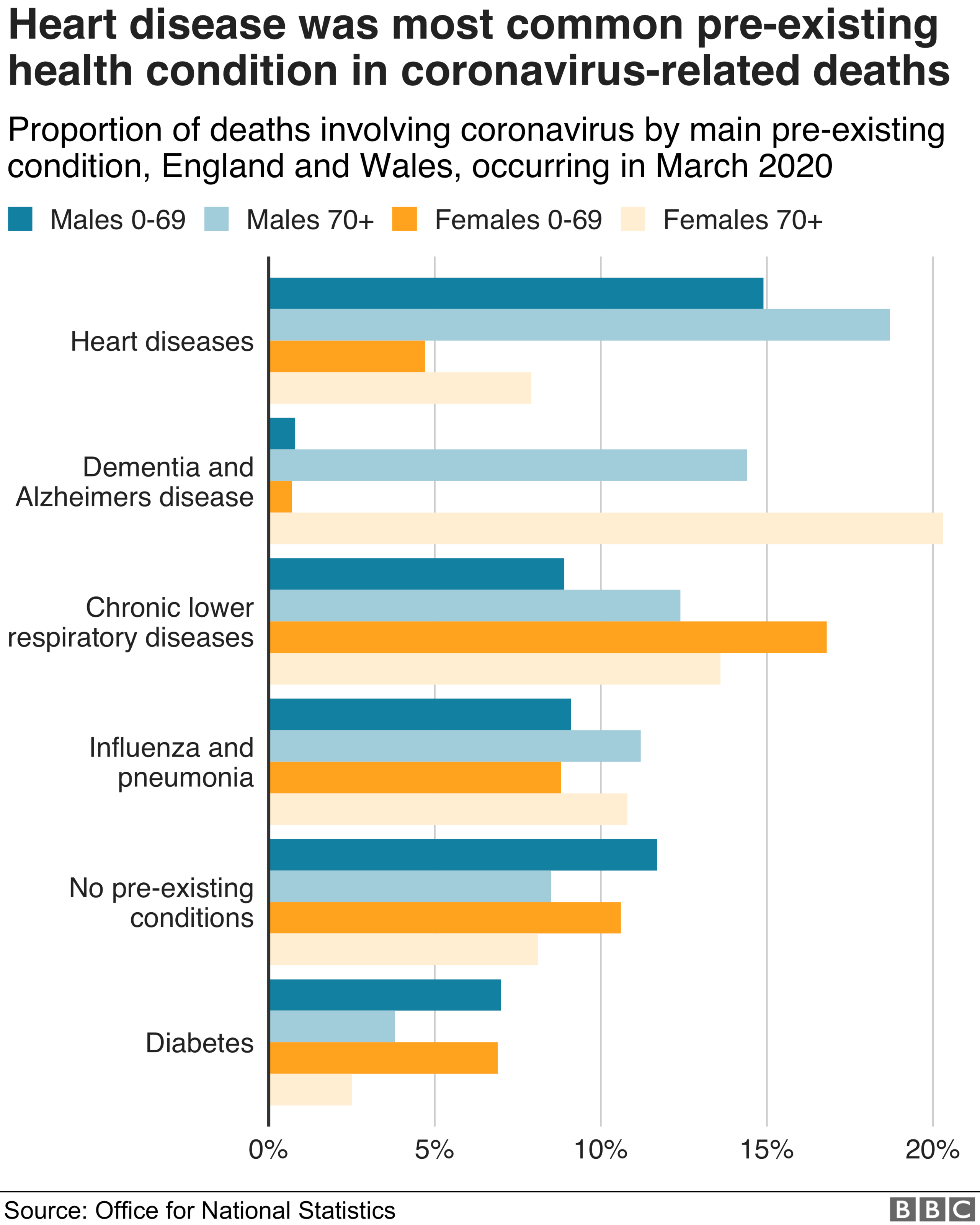 Heart disease was most common underlying health condition