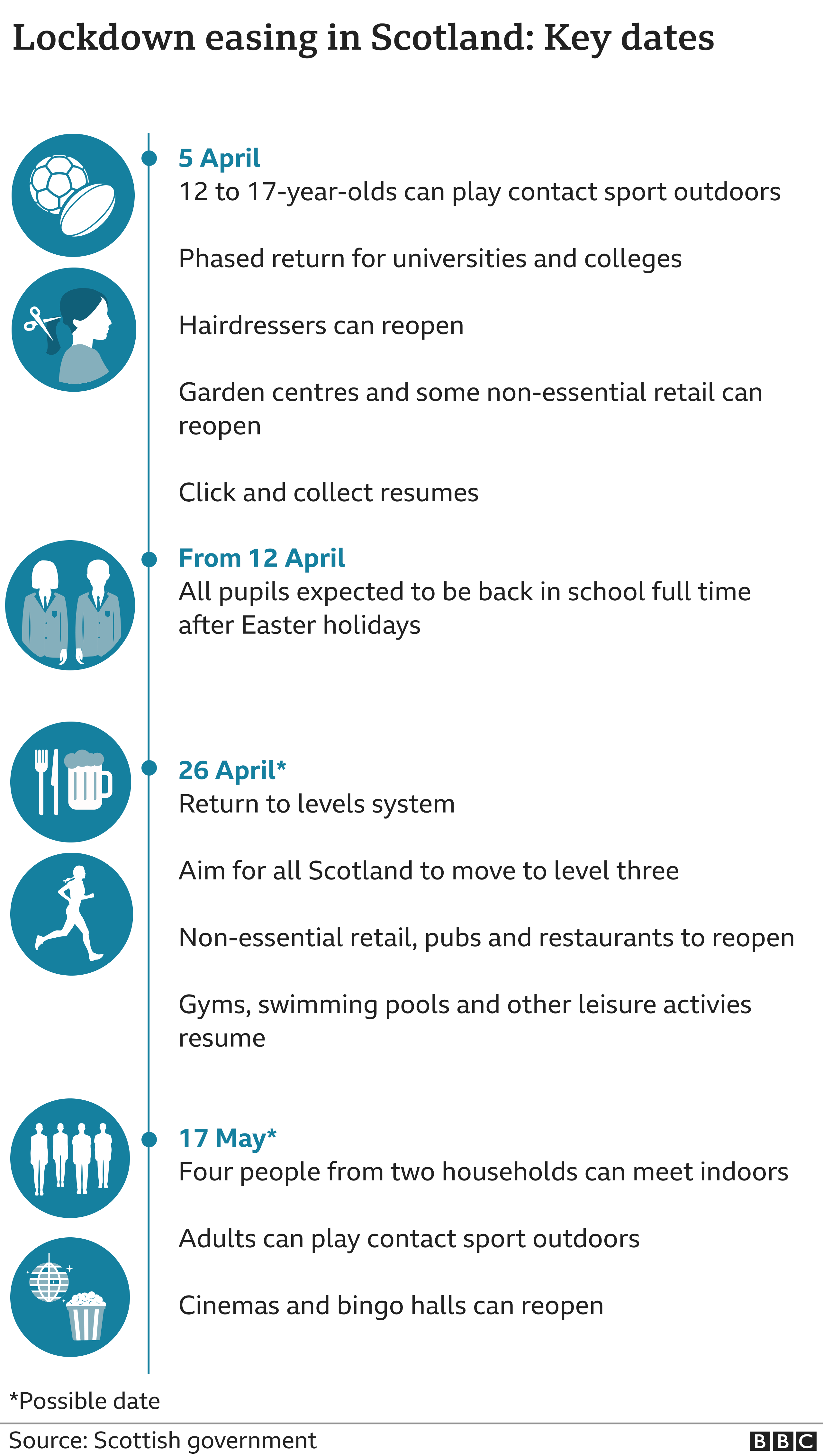 key dates