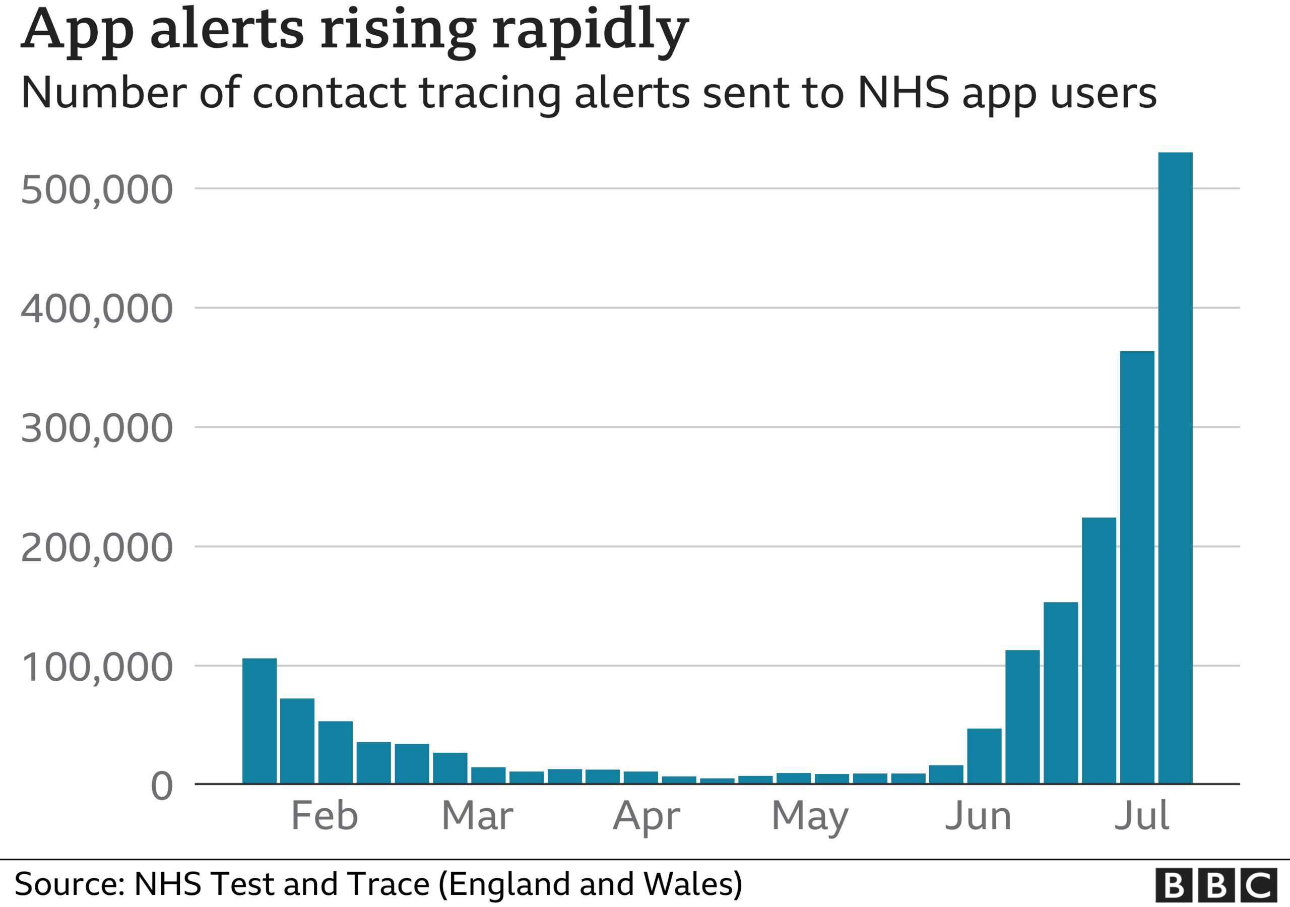 Graph showing the number of NHS Covid app alerts