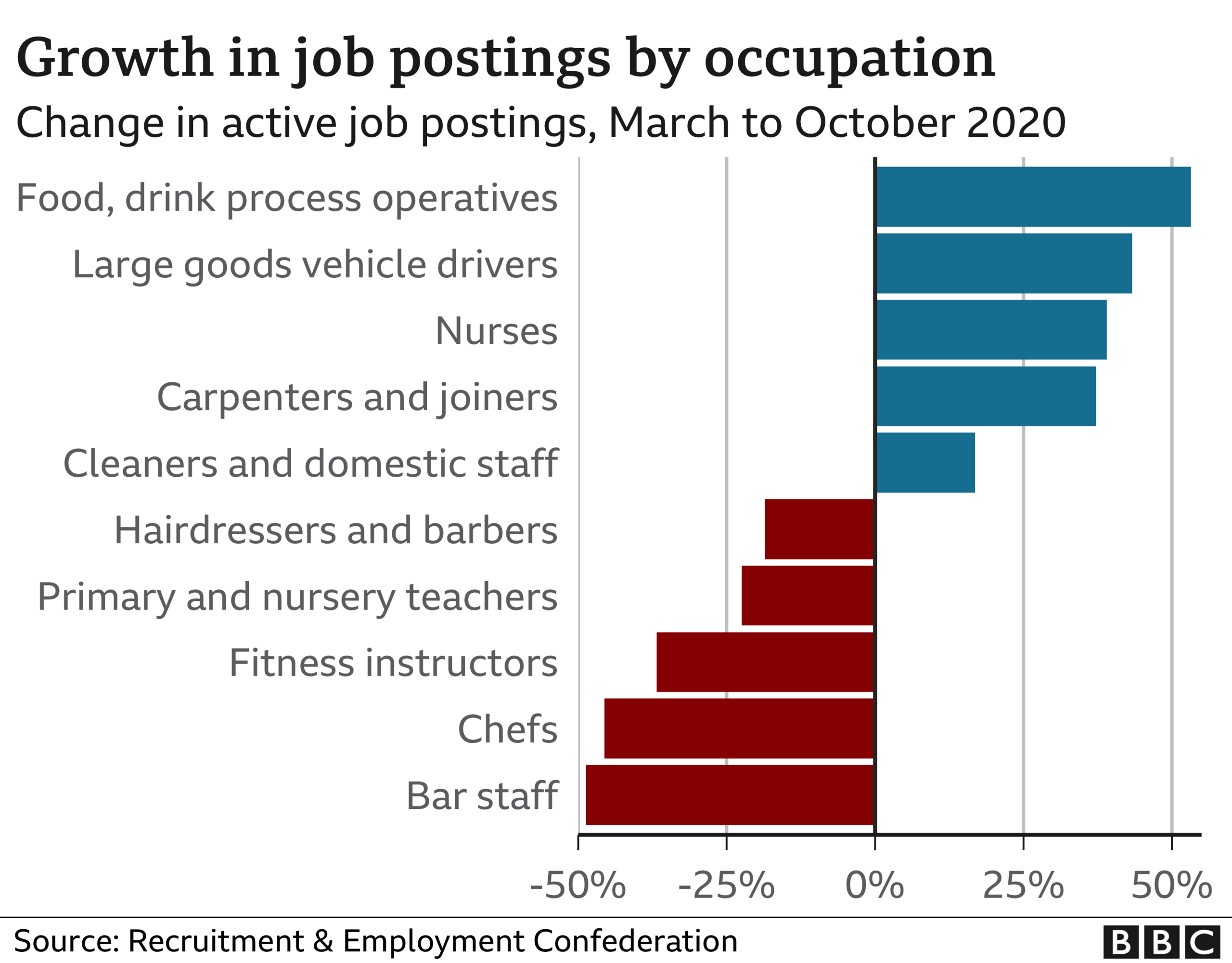 Growth in job postings by occupation