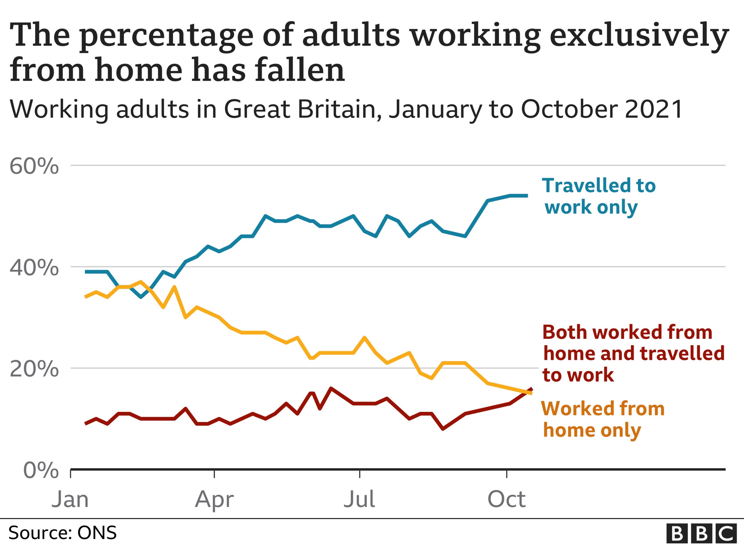 Percentage of adults working away from home