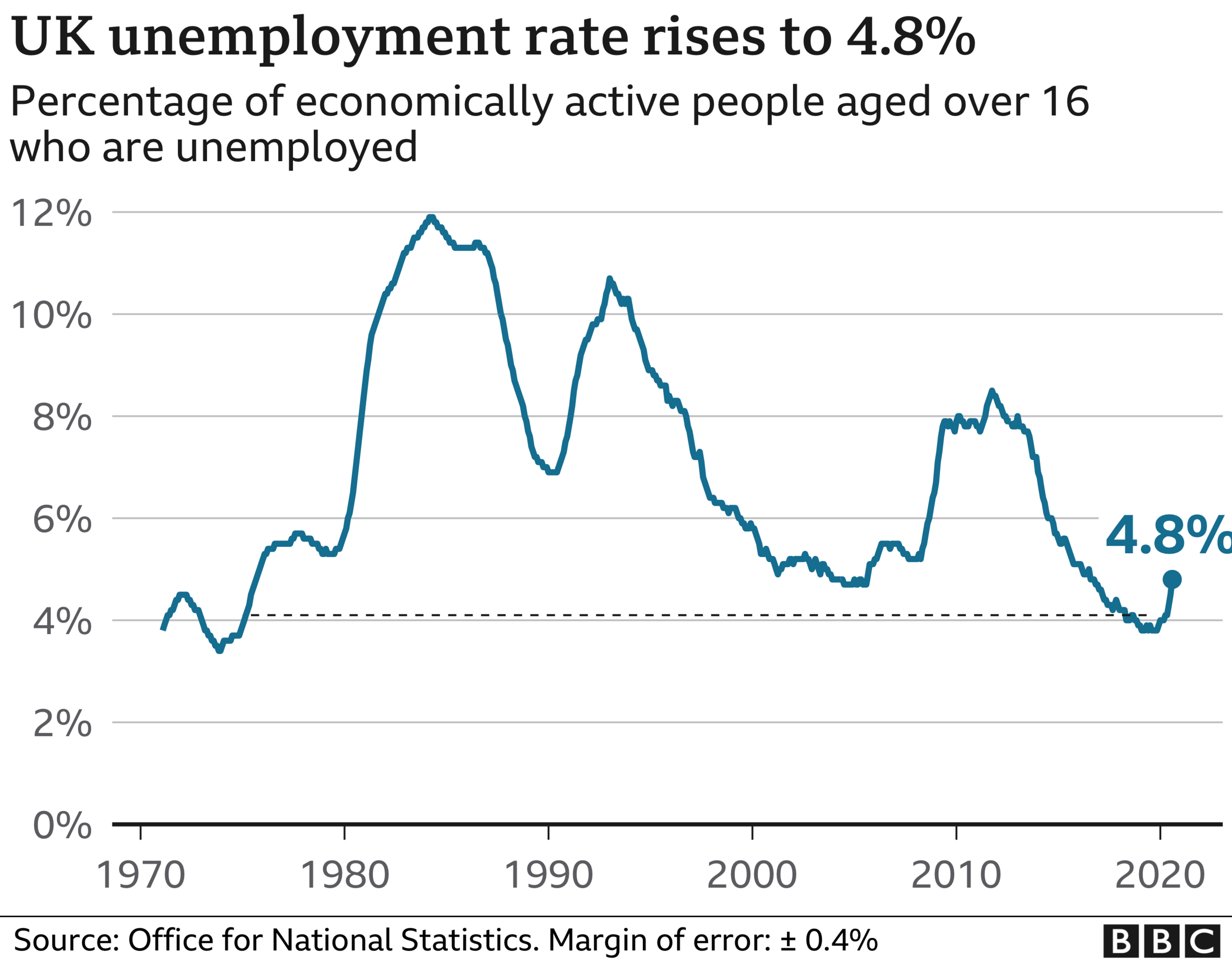 Unemployment