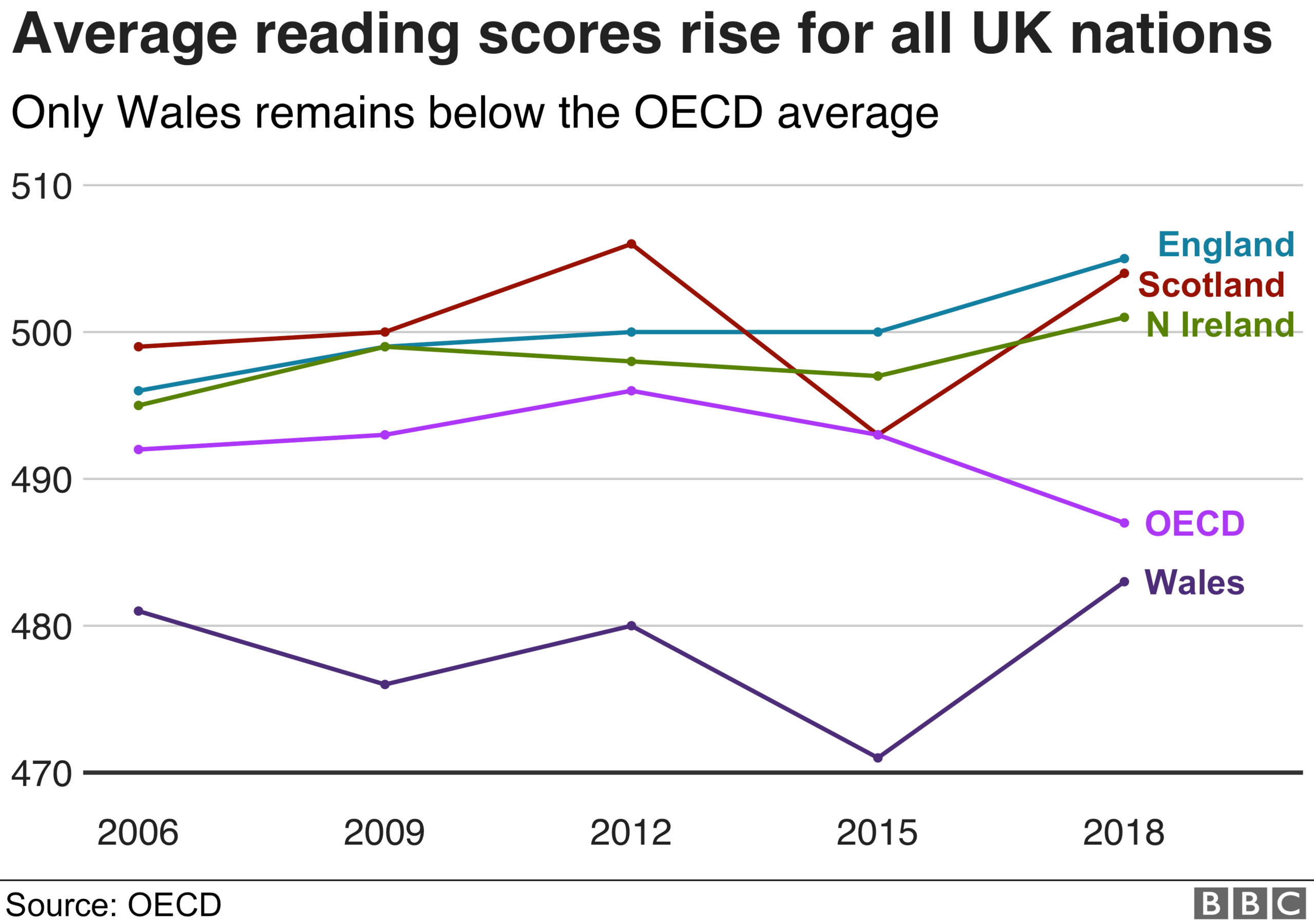 Pisa reading scores in UK nations