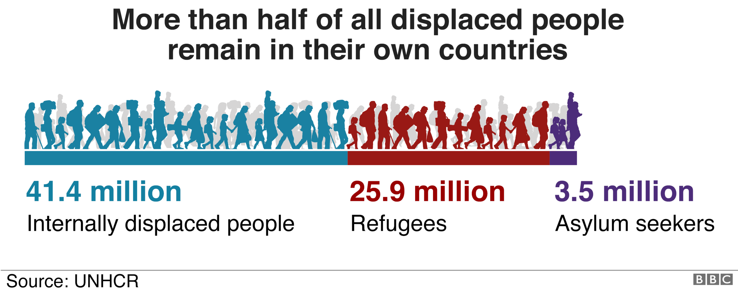 Graphic showing that more than half of displaced people globally remain in their own country