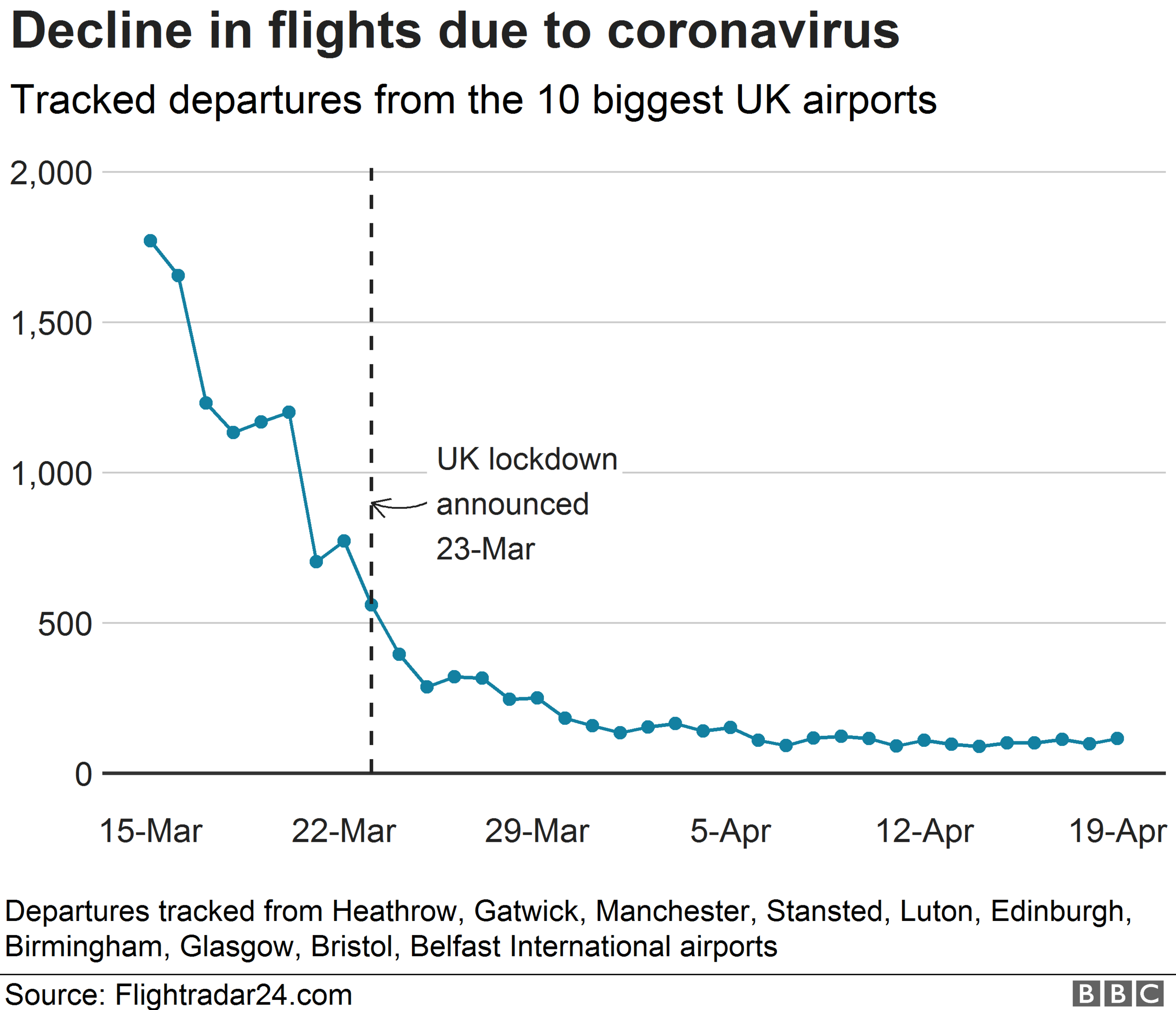 Chart showing the decline in flights tracked from the UK's biggest airports