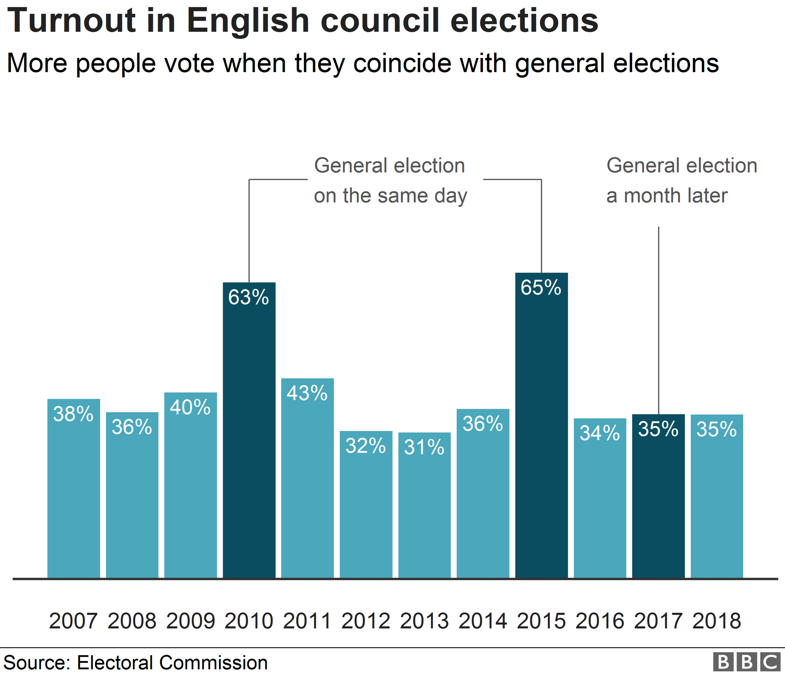 Chart showing turnout