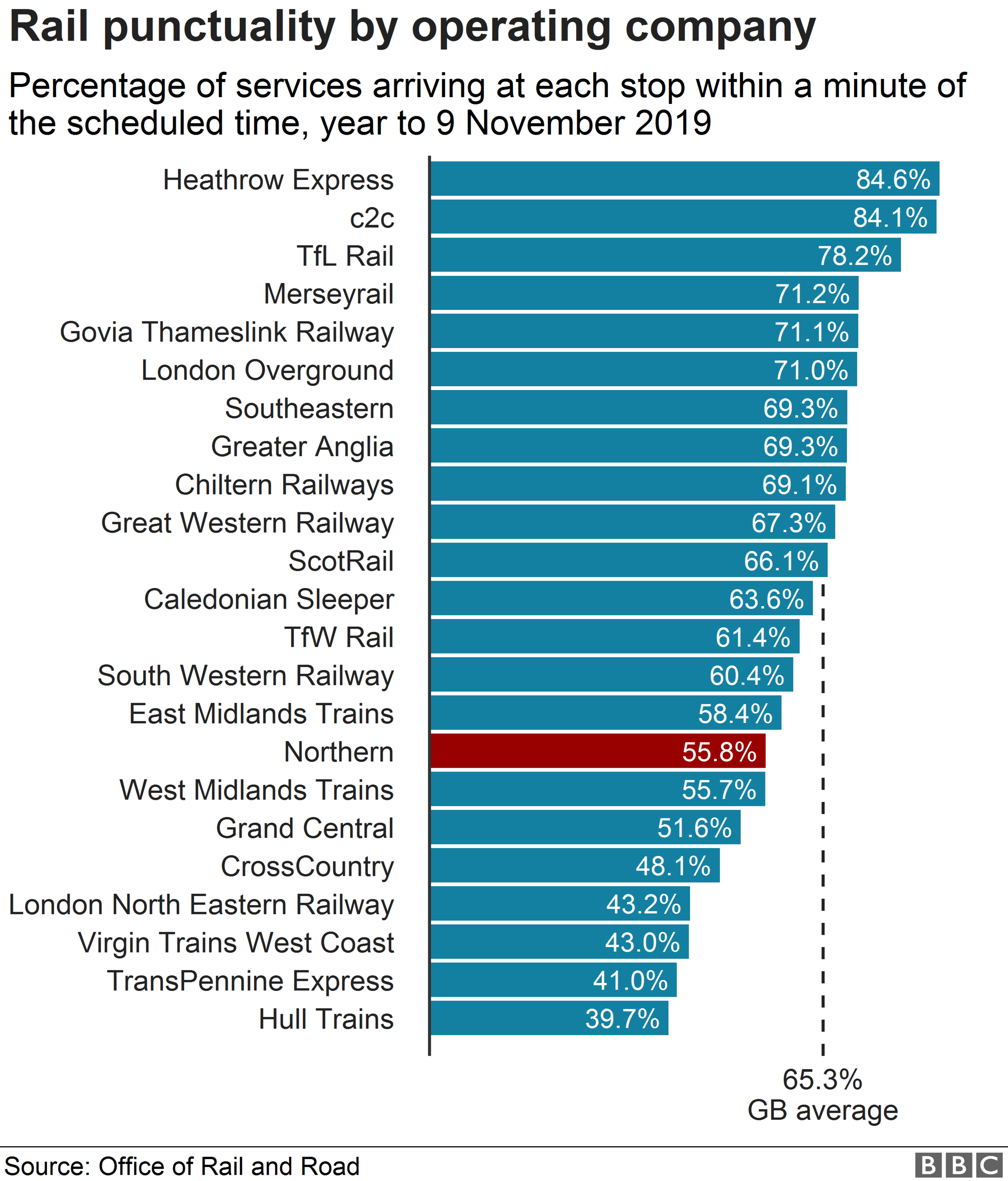 Rail operators' punctuality rates