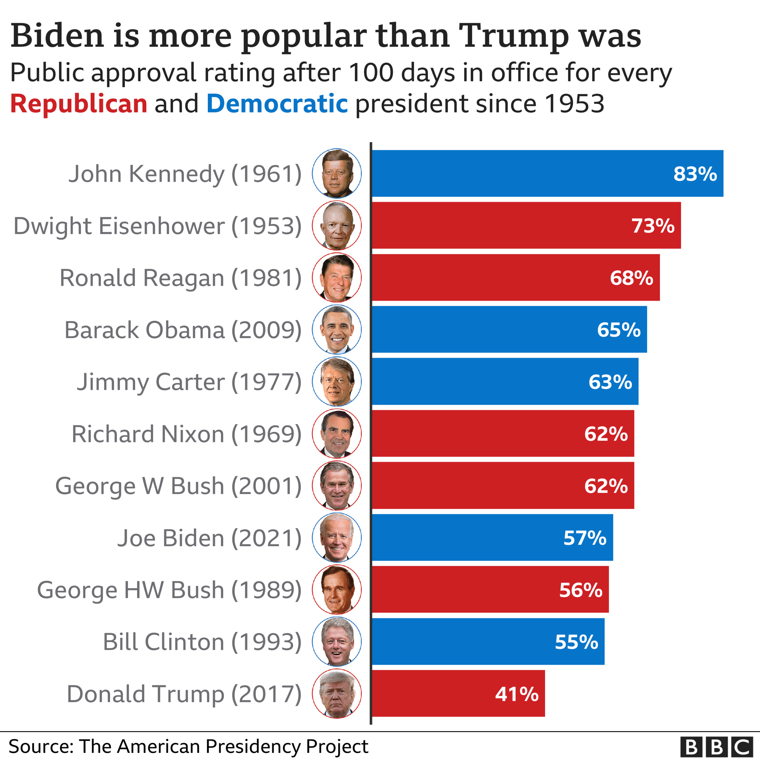 Graphic showing the public approval rating after 100 days in office of every president since 1953.