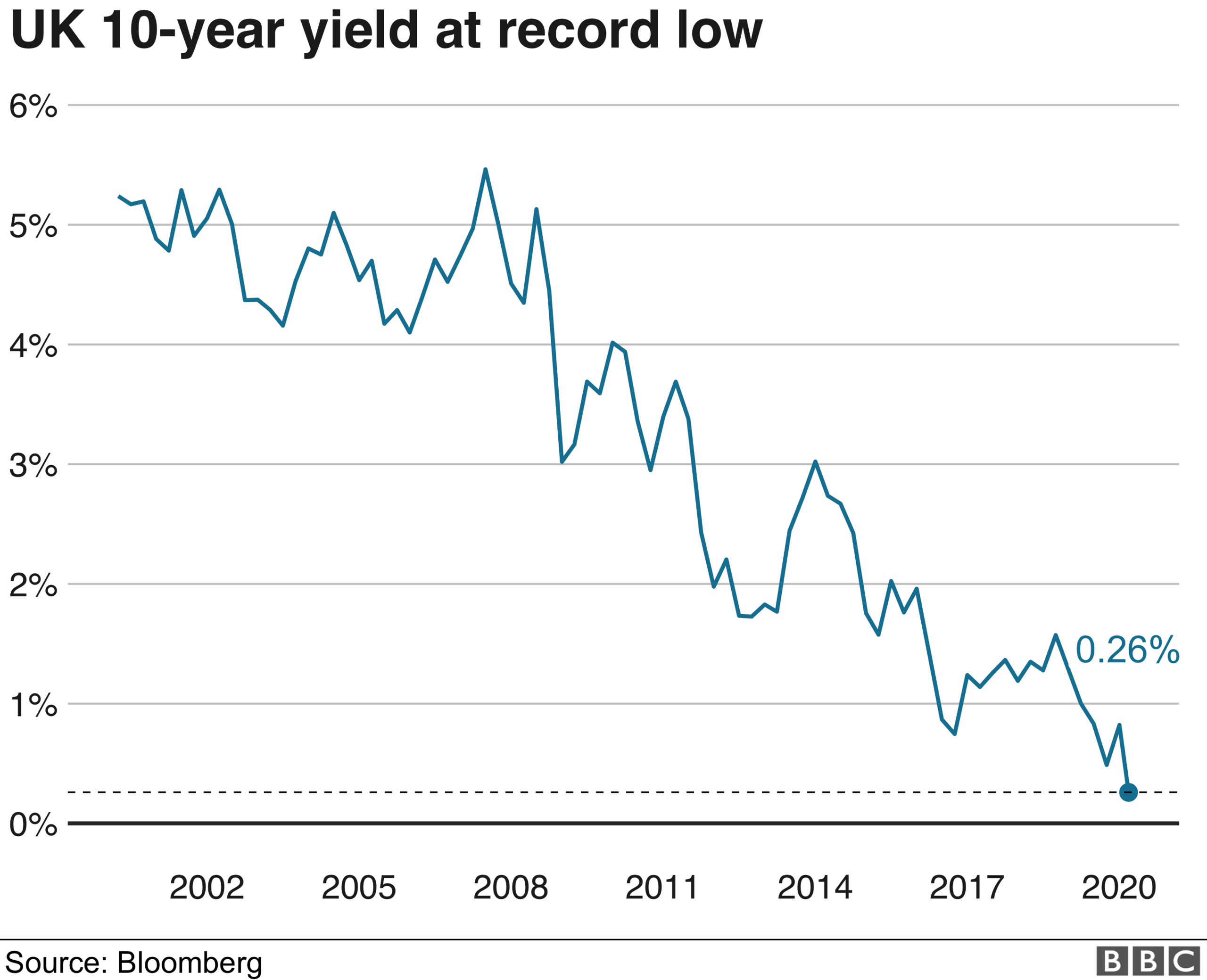 yield