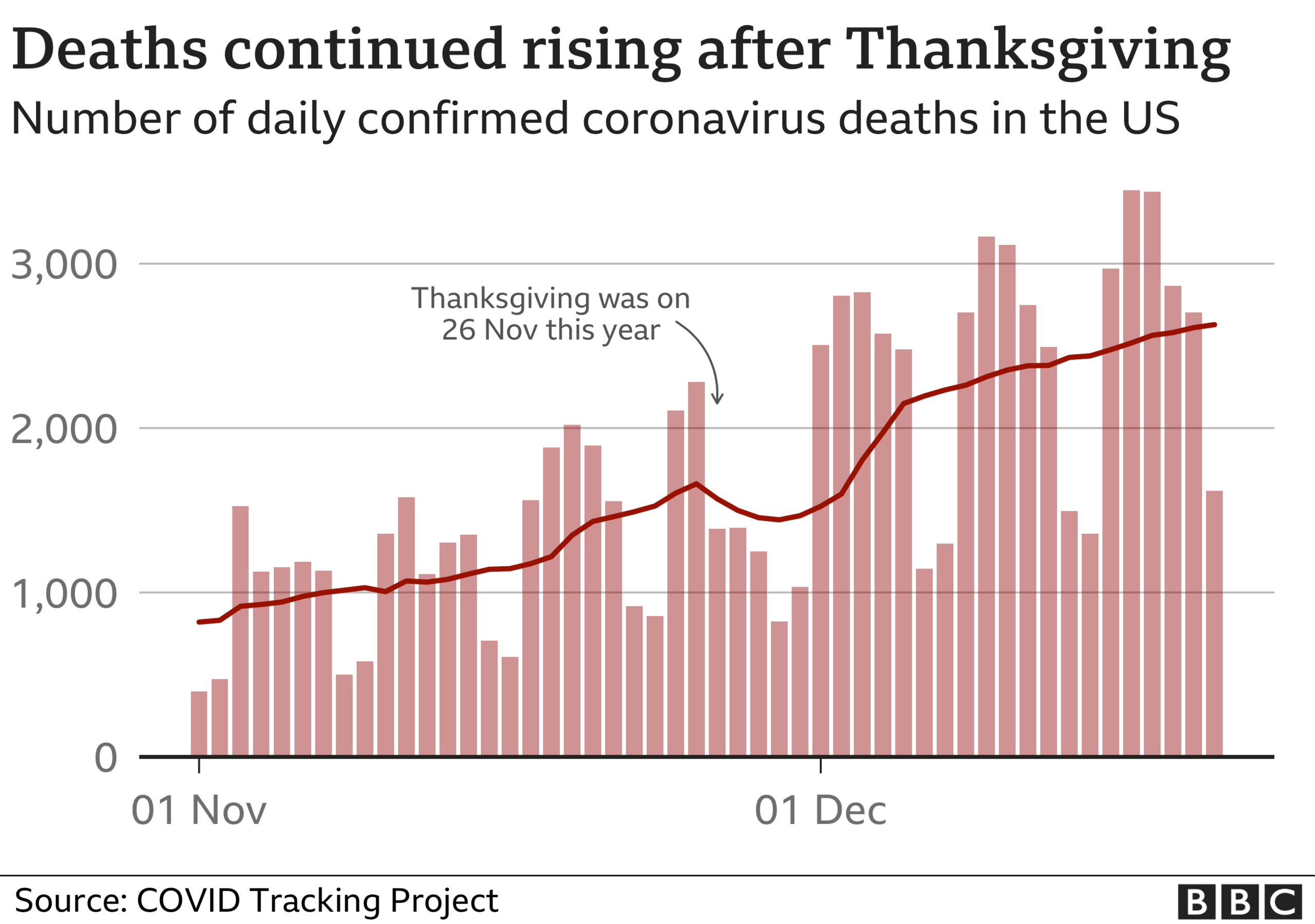 Daily covid deaths US November through to December