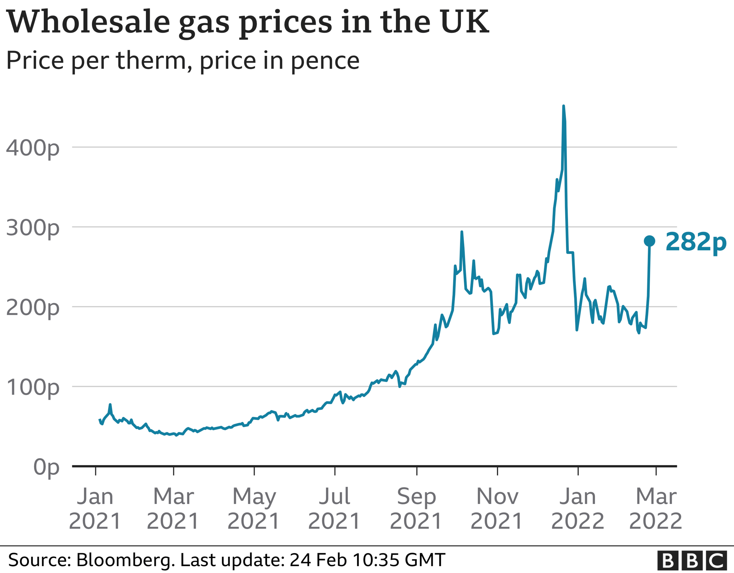 Wholesale gas price chart