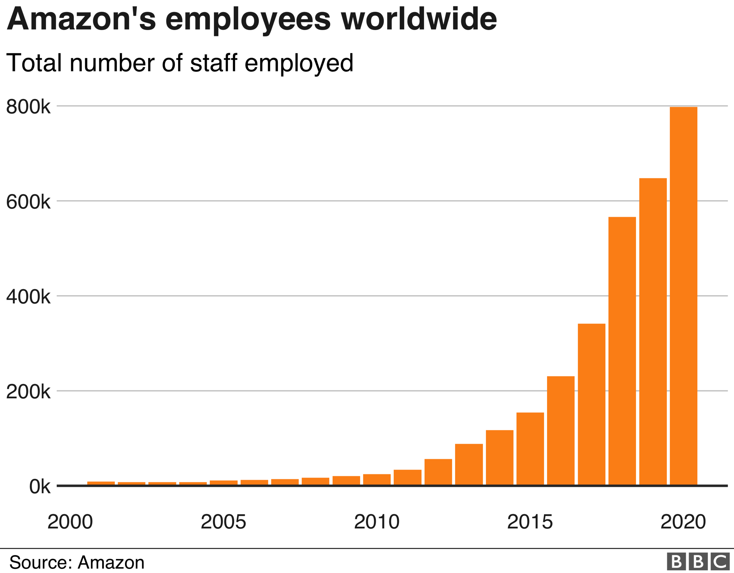 Amazon employee figures