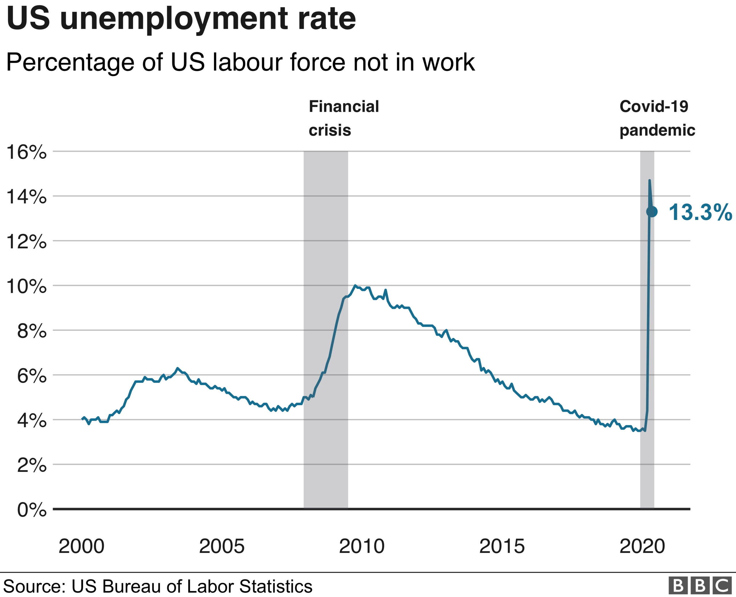 Unemployment rate 2000-2020