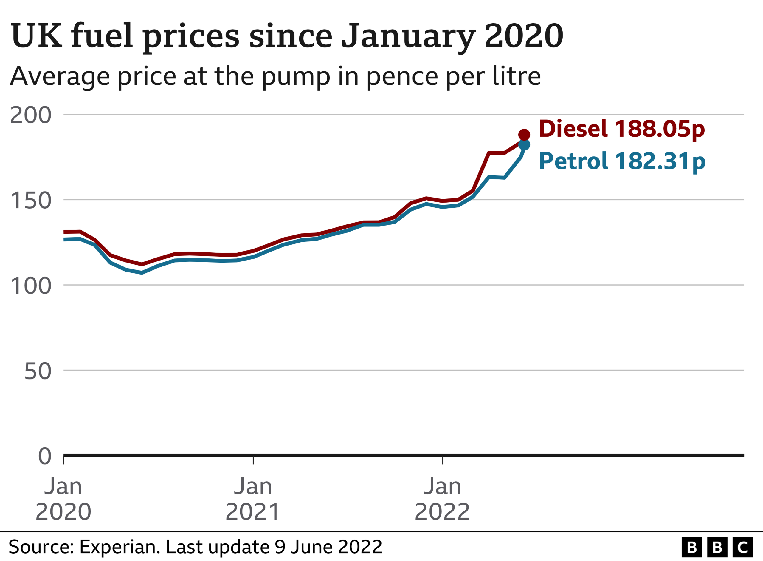 Graphic showing UK fuel prices since January 2020