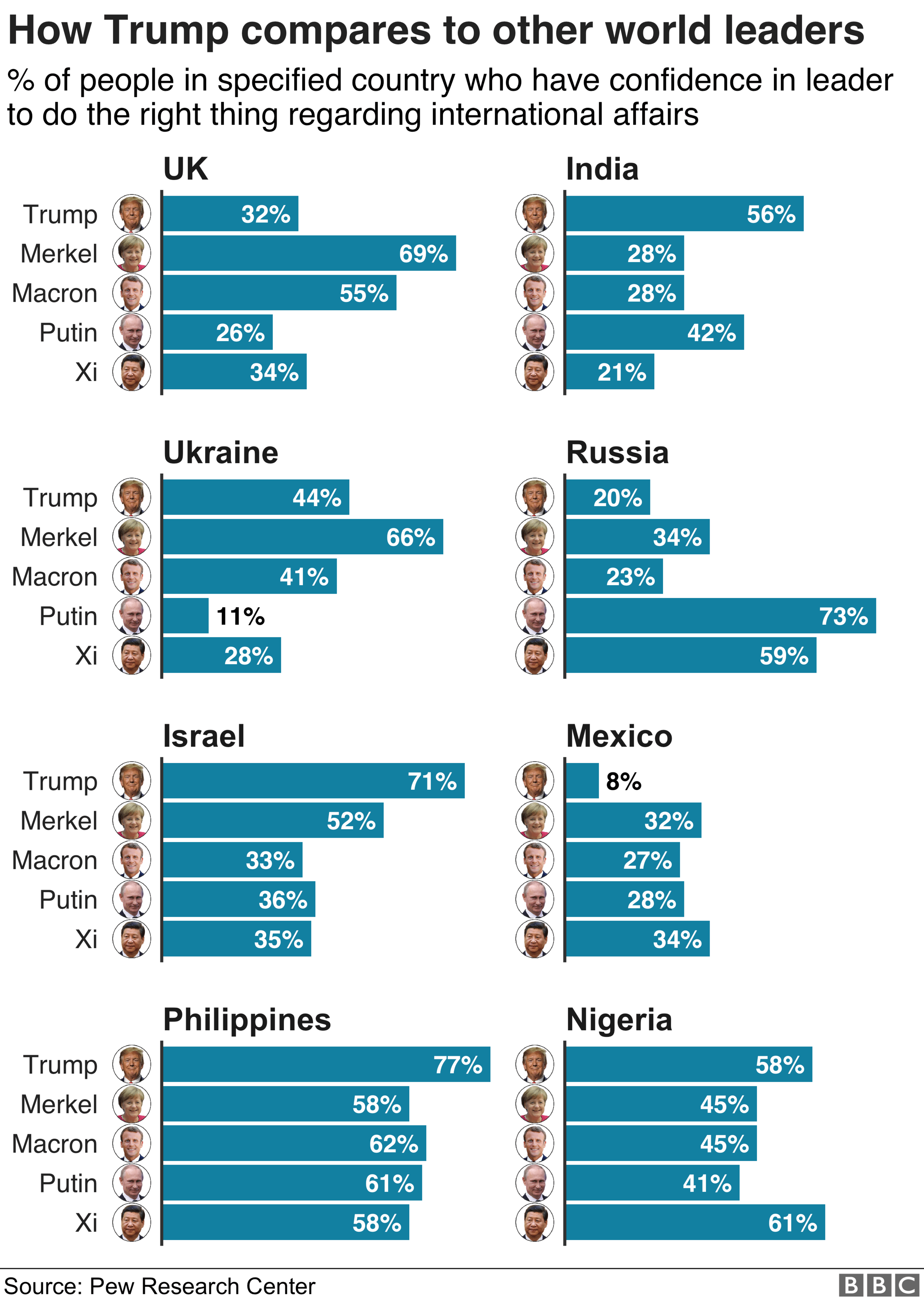 Trump vs other world leaders graphic