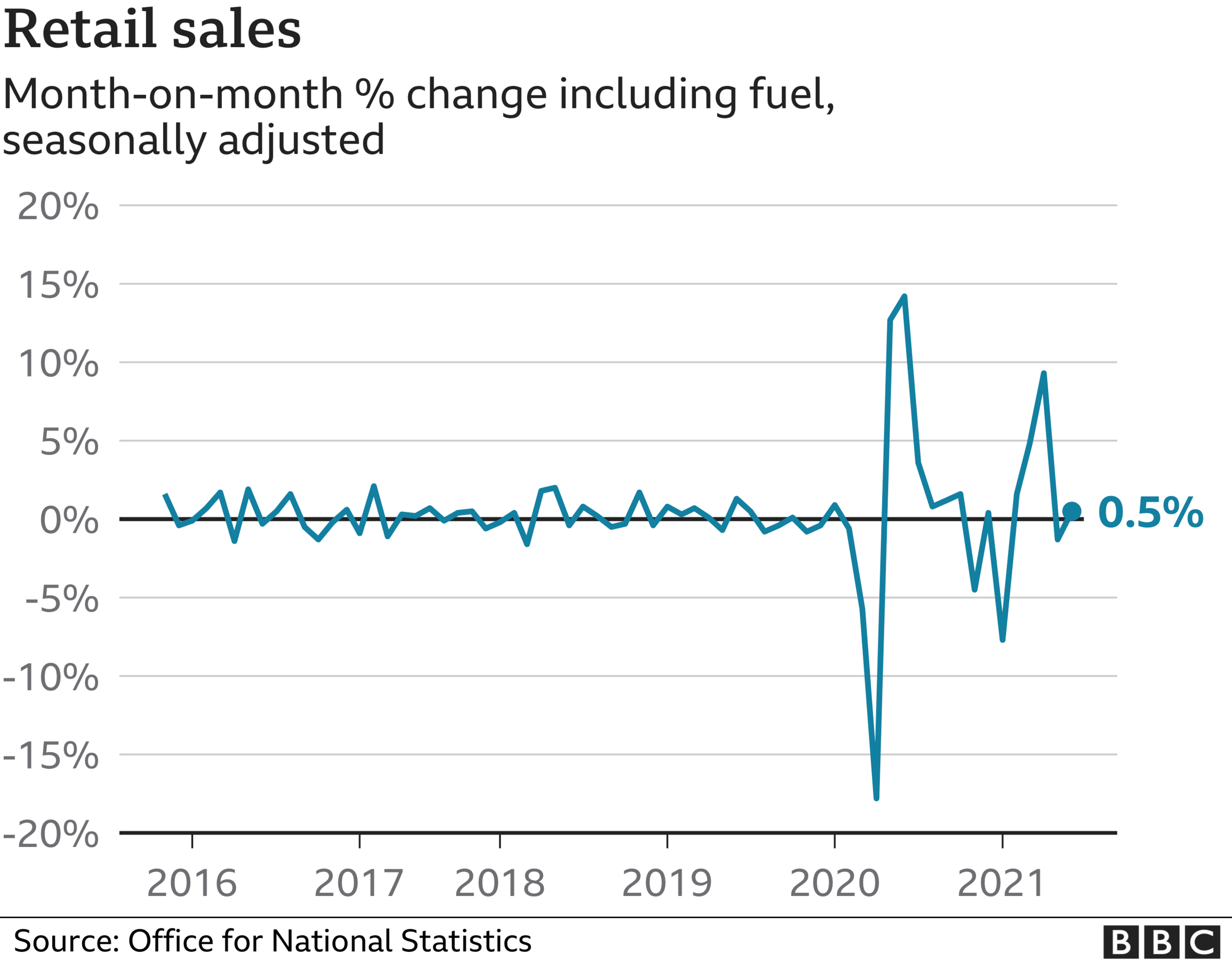 Retail sales graphic